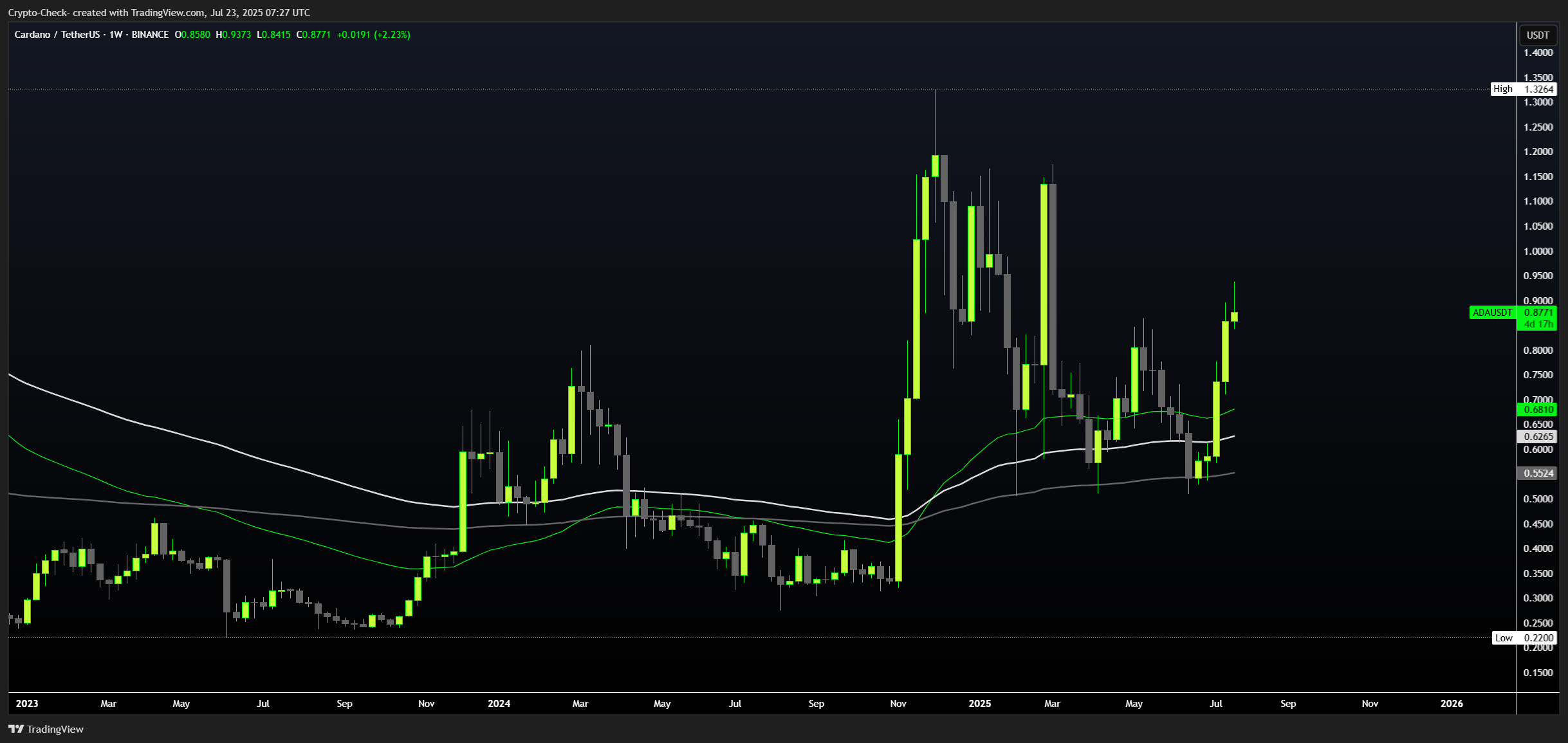 Снимок графика «BINANCE:ADAUSDT» от Crypto-Check-