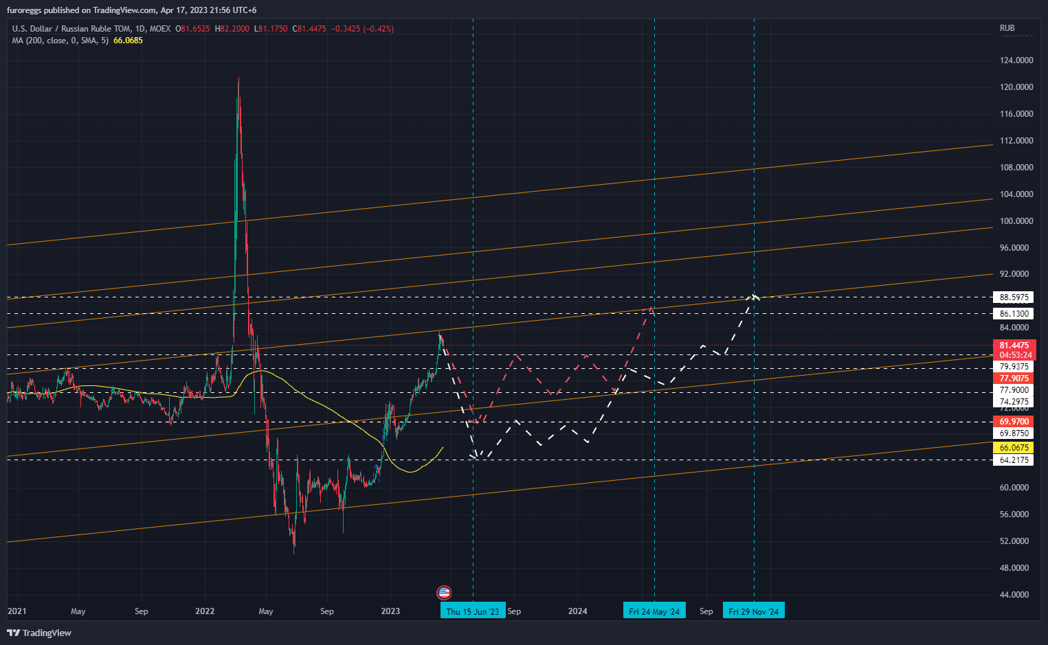 MOEX:USDRUB_TOM Chart Image by WouldBeLabs