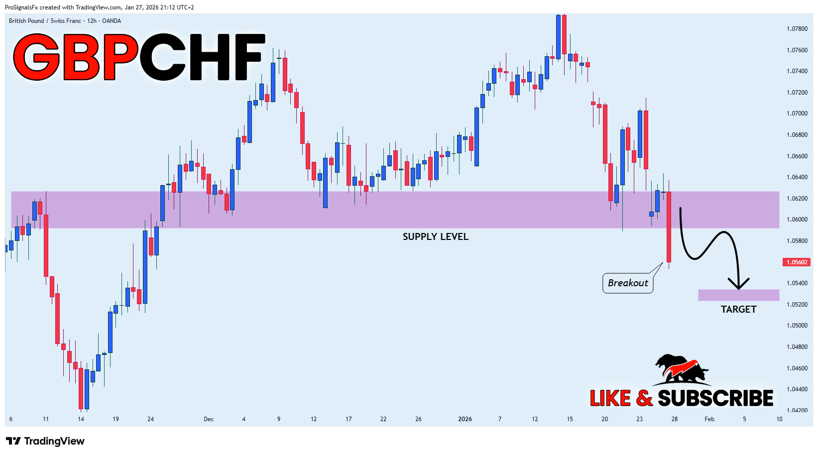 OANDA:GBPCHF Chart Image by ProSignalsFx