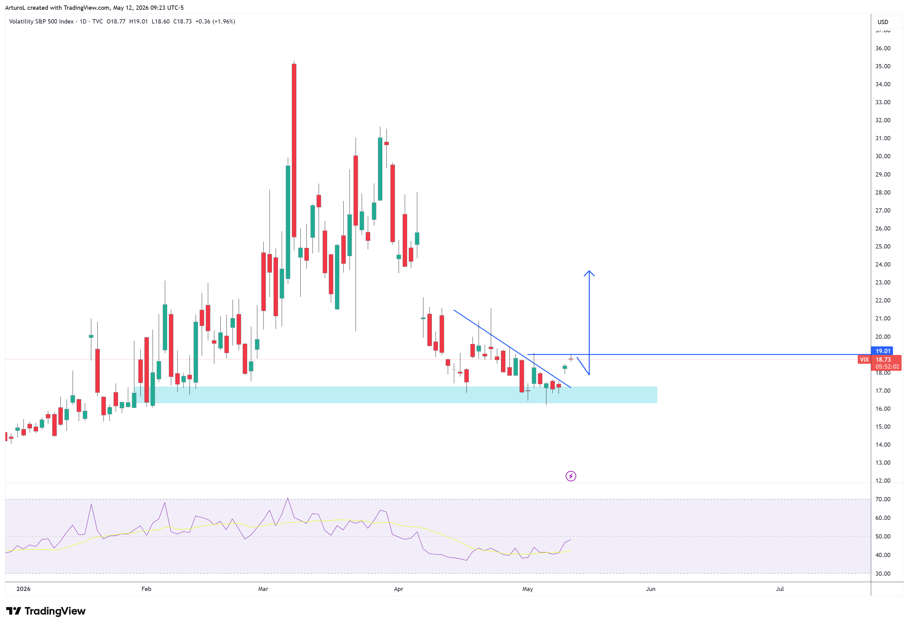 TVC:VIX Chart Image by ArturoL