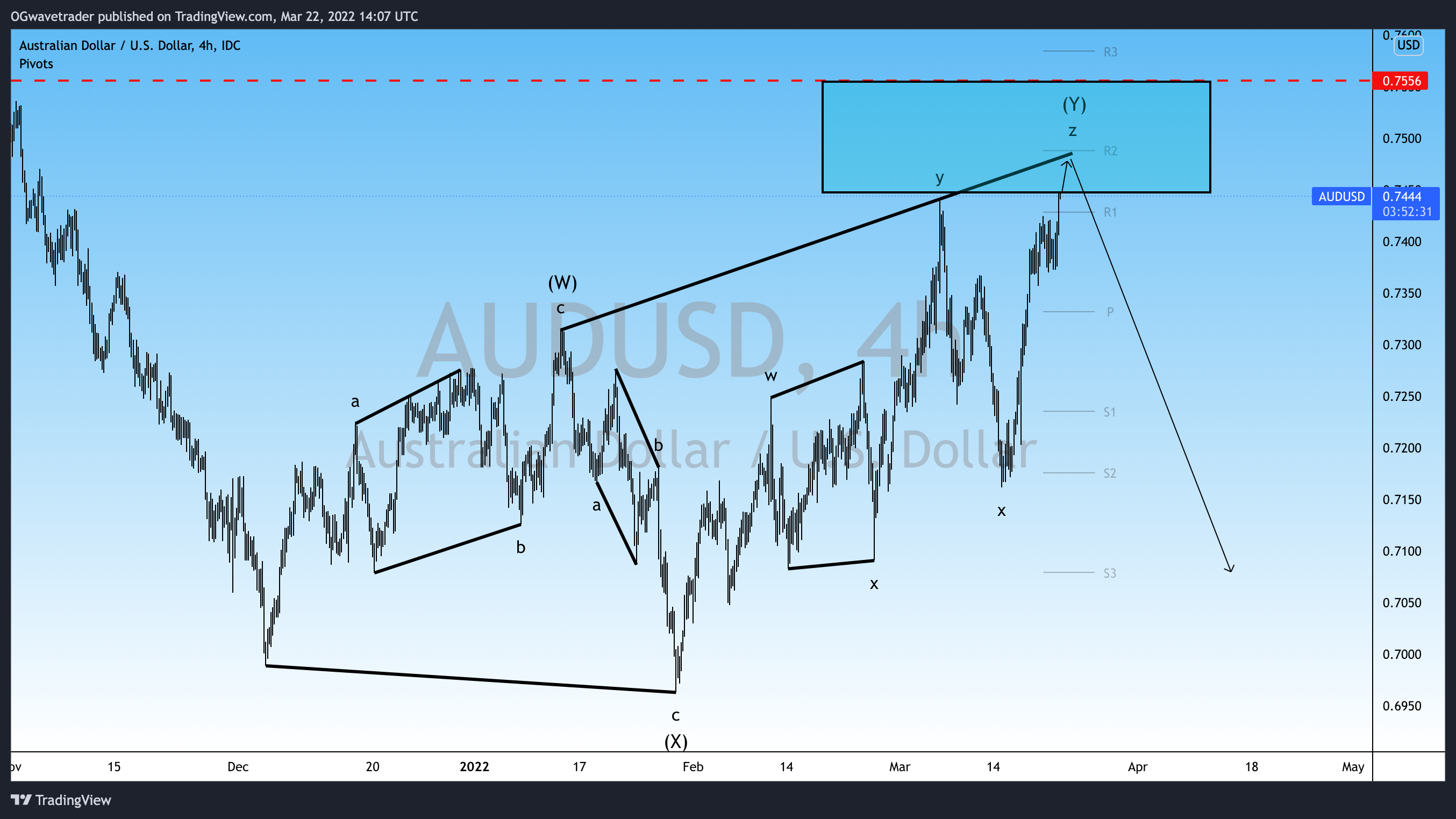 FX_IDC:AUDUSD ภาพชาร์ต โดย OGwavetrader