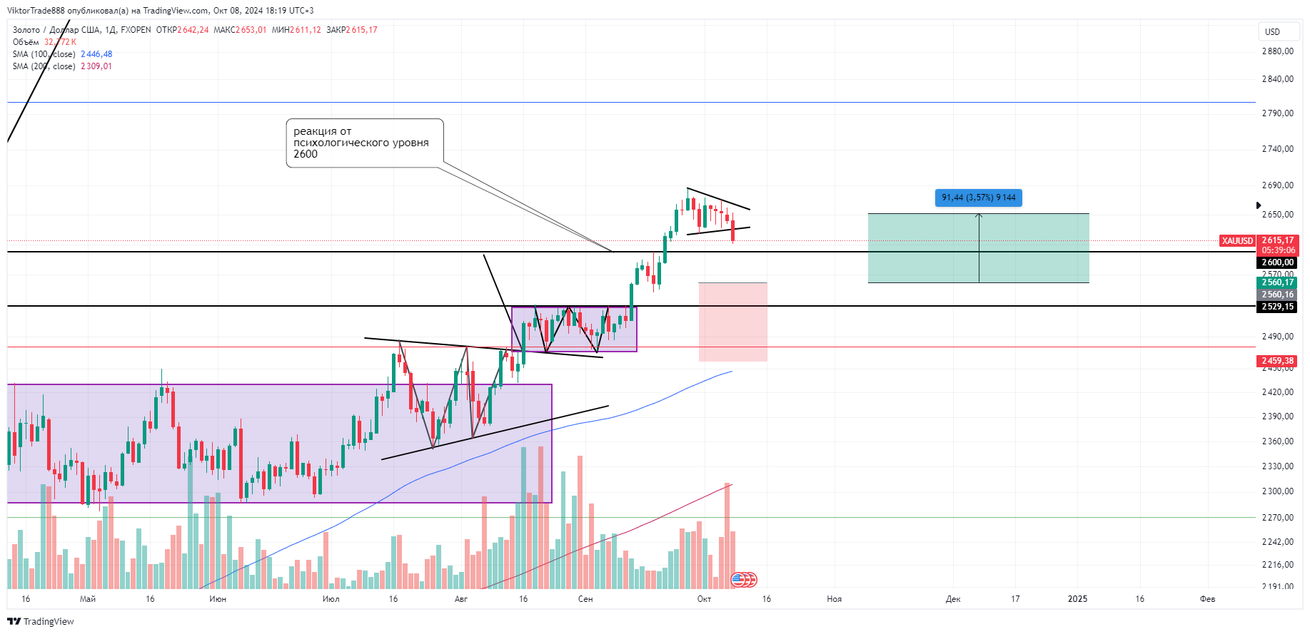 FXOPEN:XAUUSD Chart Image by ViktorTrade888