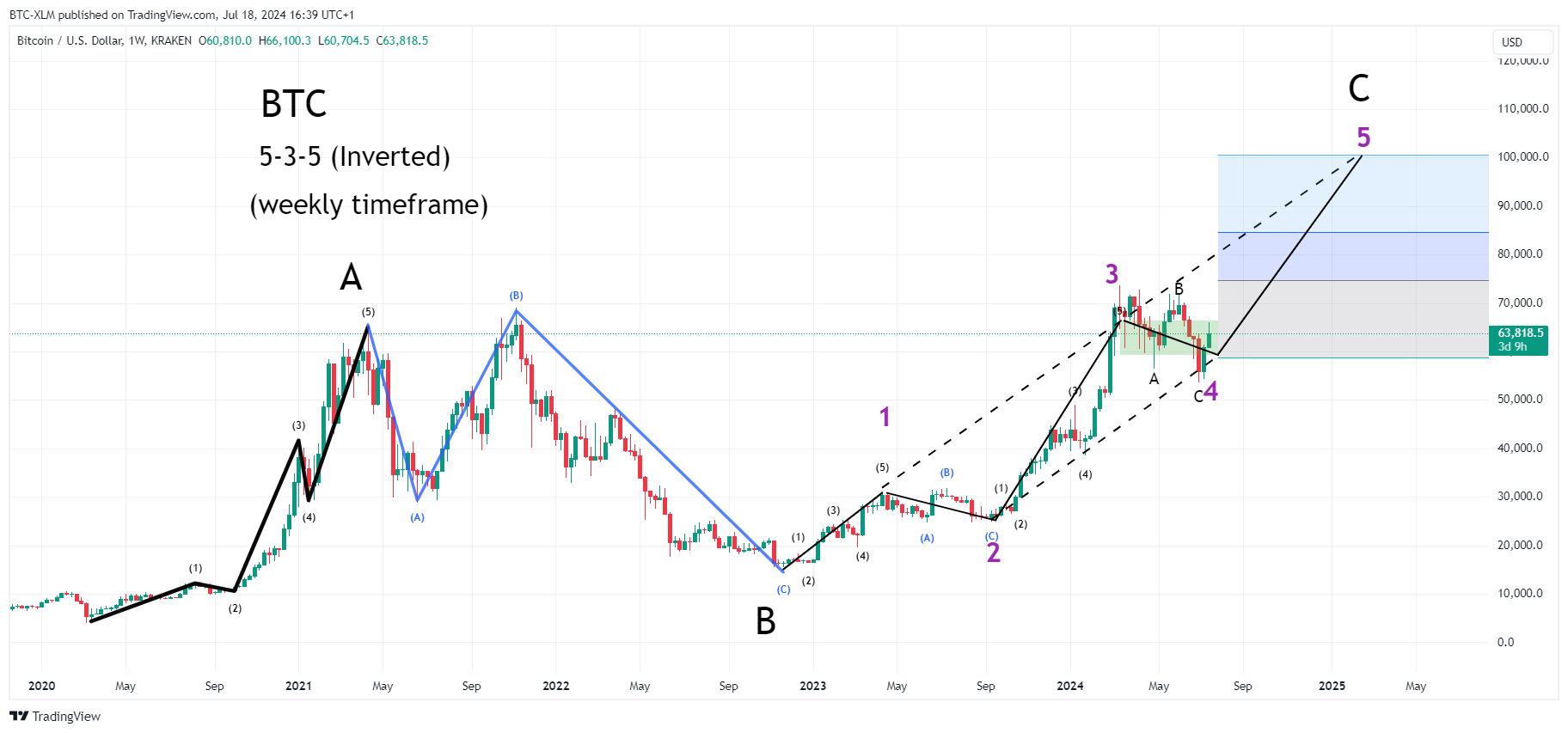KRAKEN:BTCUSD ภาพชาร์ต โดย BTC-XLM
