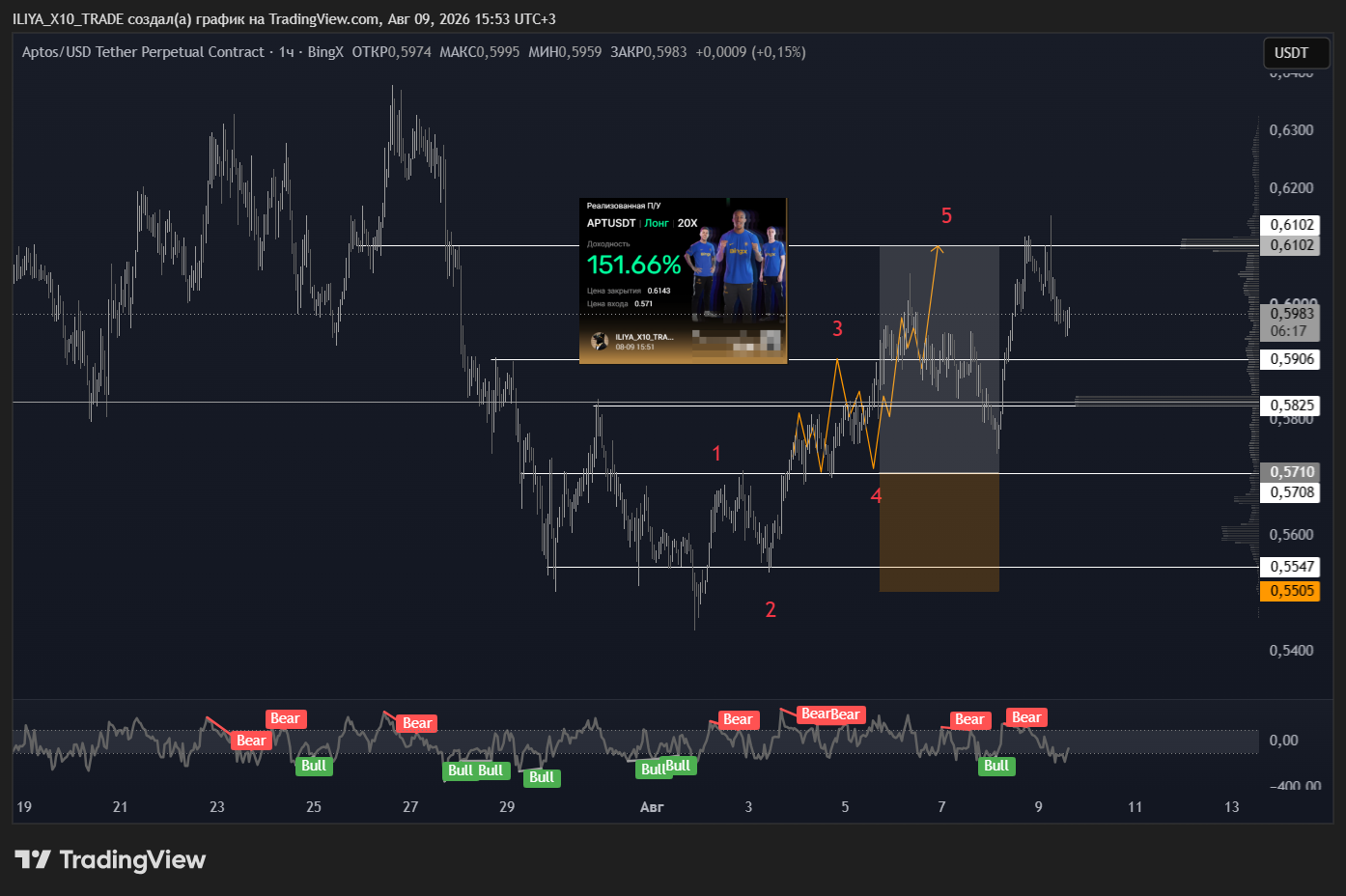 BINGX:APTUSDT.P Chart Image by ILIYA_X10_TRADE