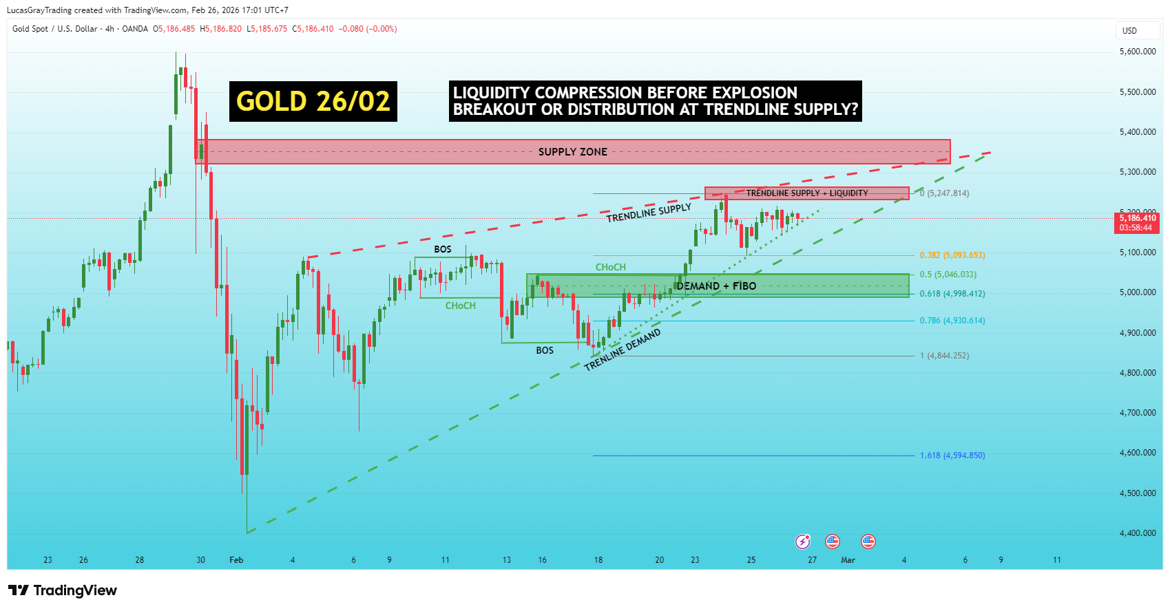 OANDA:XAUUSD Chart Image by LucasGrayTrading
