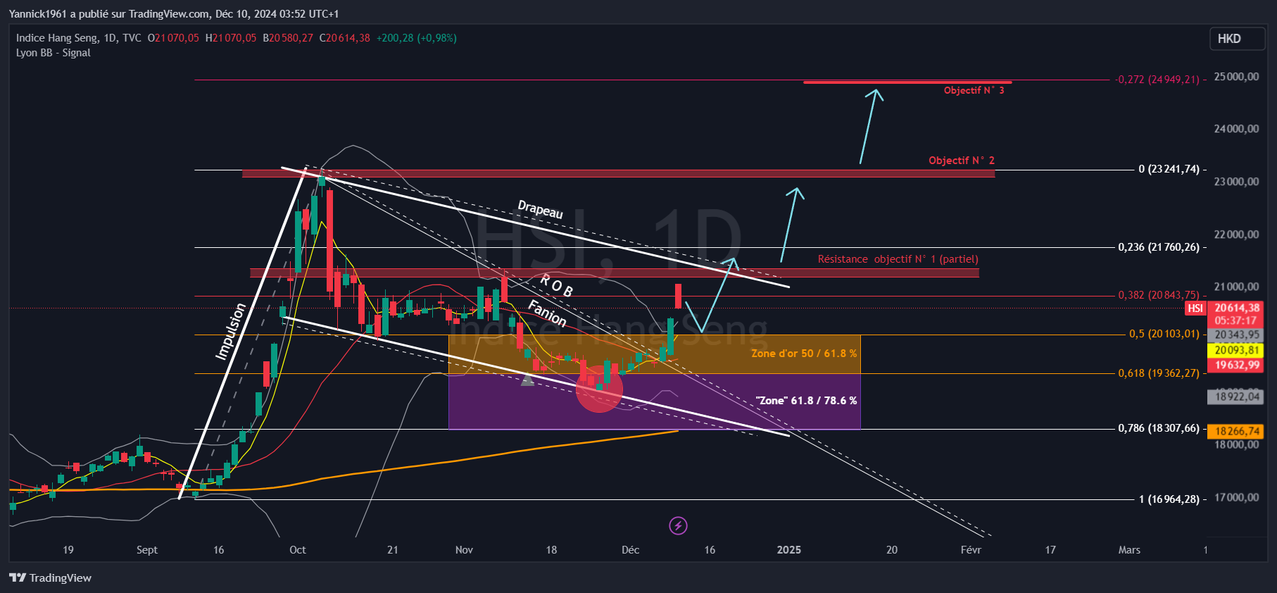 TVC:HSI Chart Image by Yannick1961