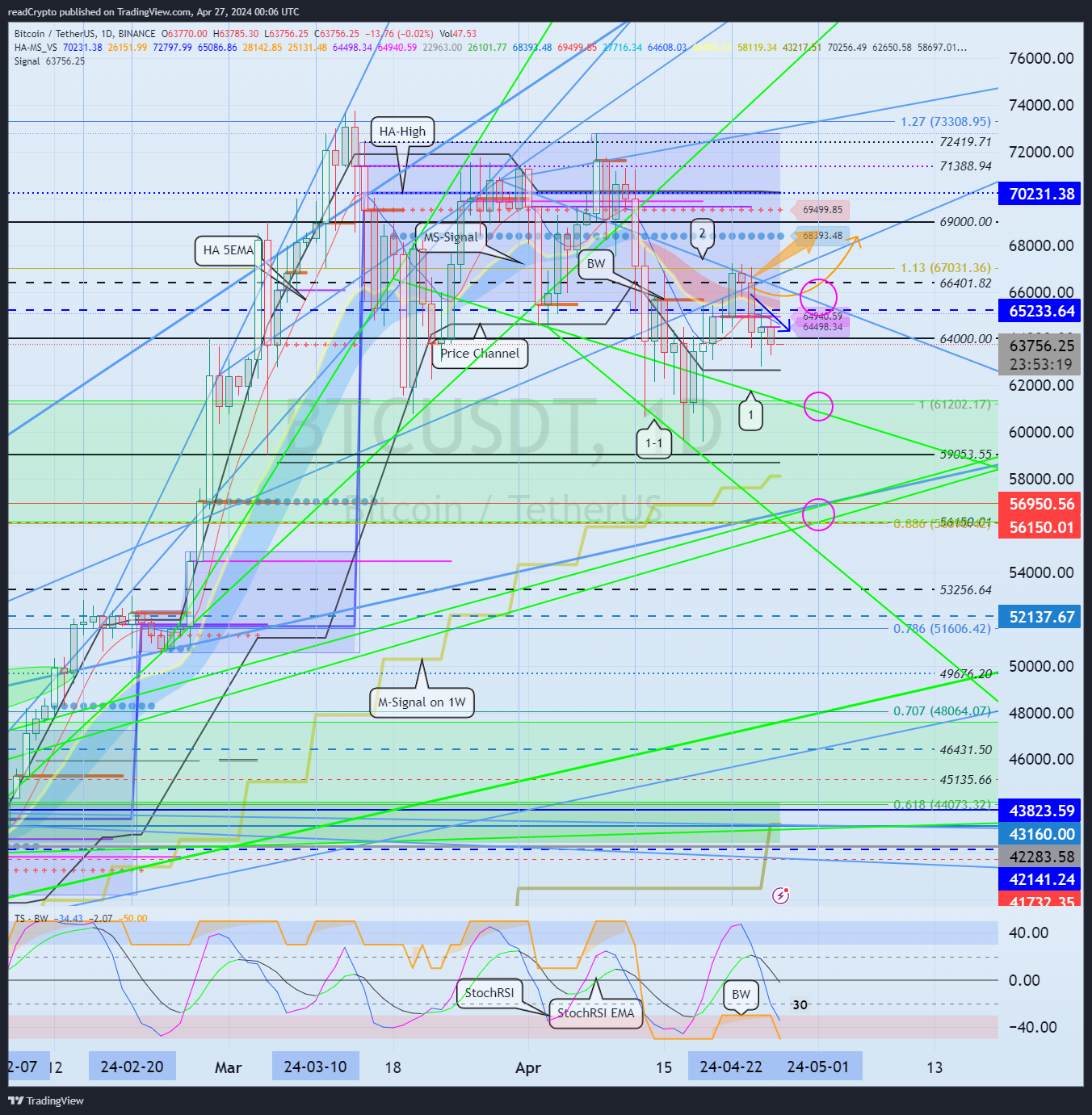 BINANCE:BTCUSDT Imagen del gráfico de readCrypto