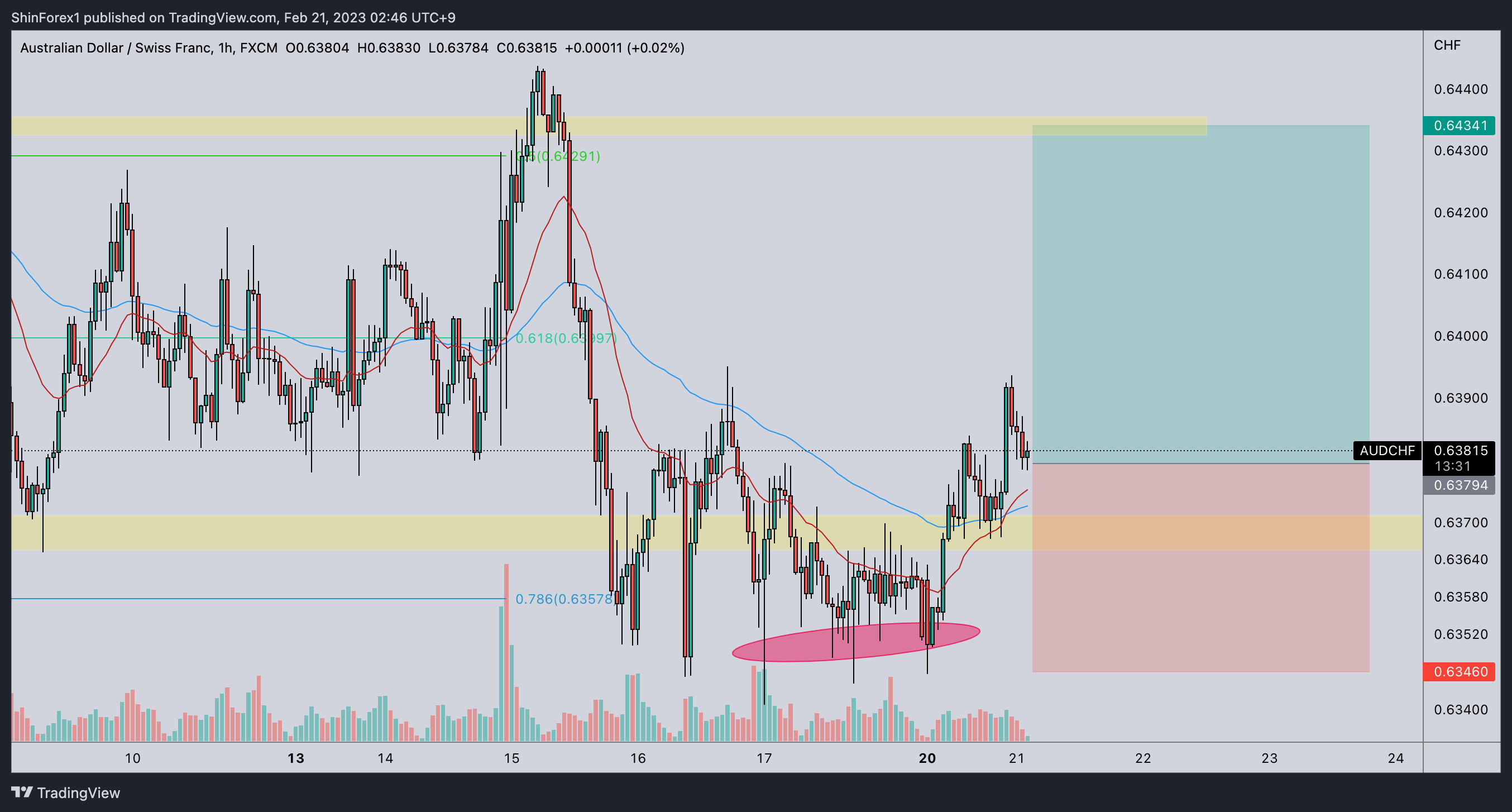 FX:AUDCHF Immagine del grafico by ShinForex1