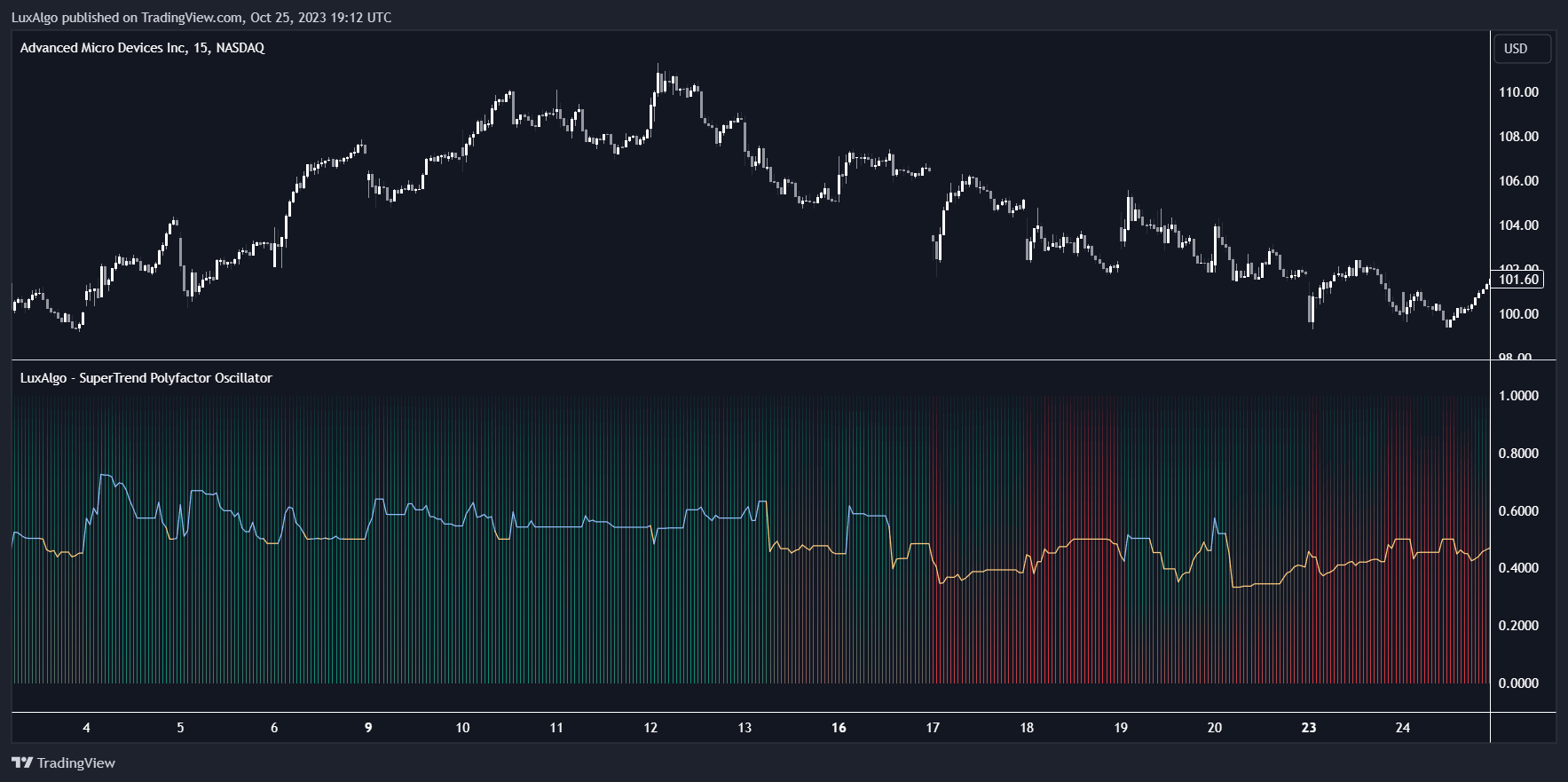 BATS:AMD Chart Image by LuxAlgo