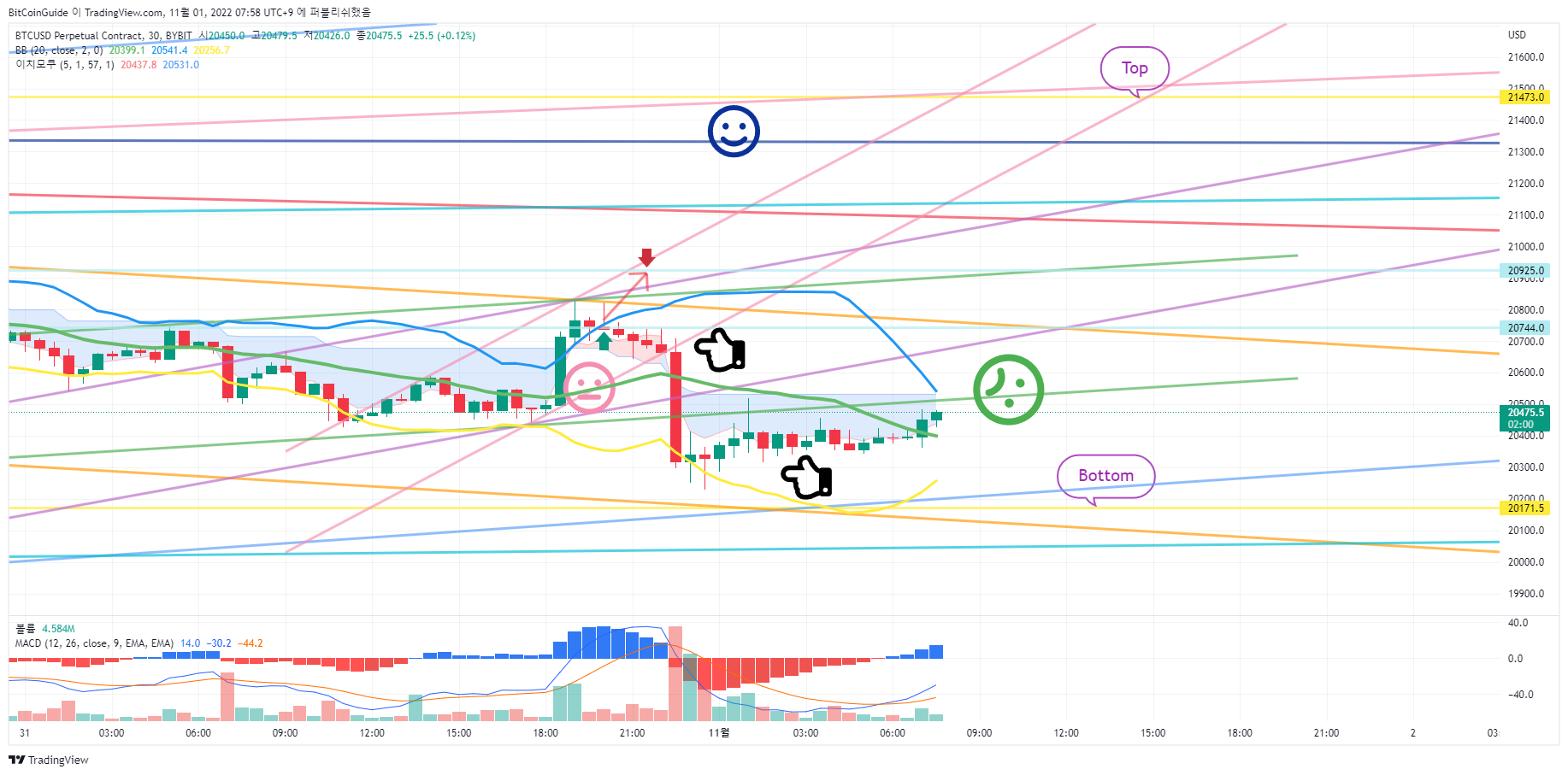 BYBIT:BTCUSD.P 차트 이미지 - BitCoinGuide 제공
