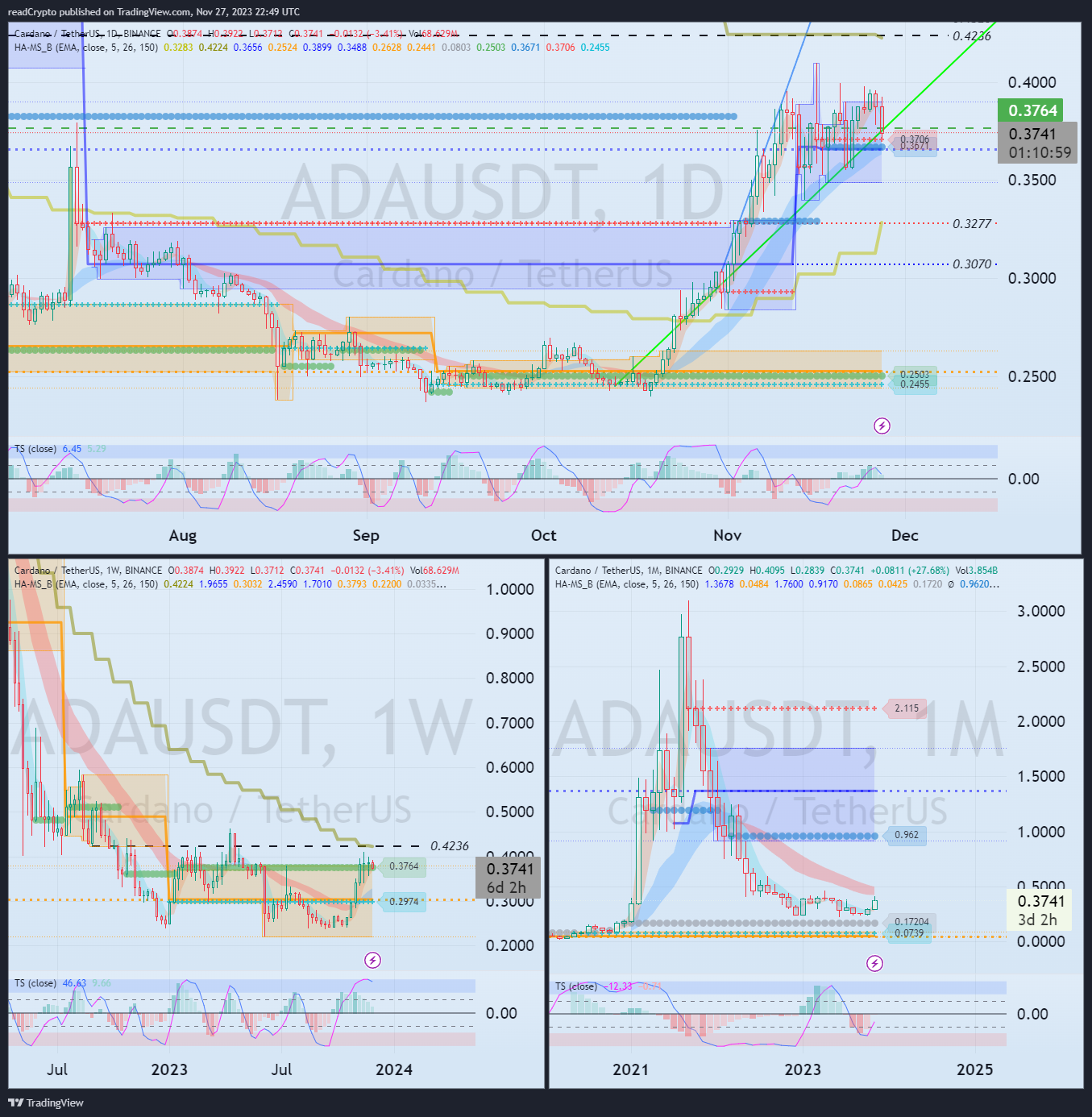 BINANCE:ADAUSDT 圖表圖片 由 readCrypto 提供