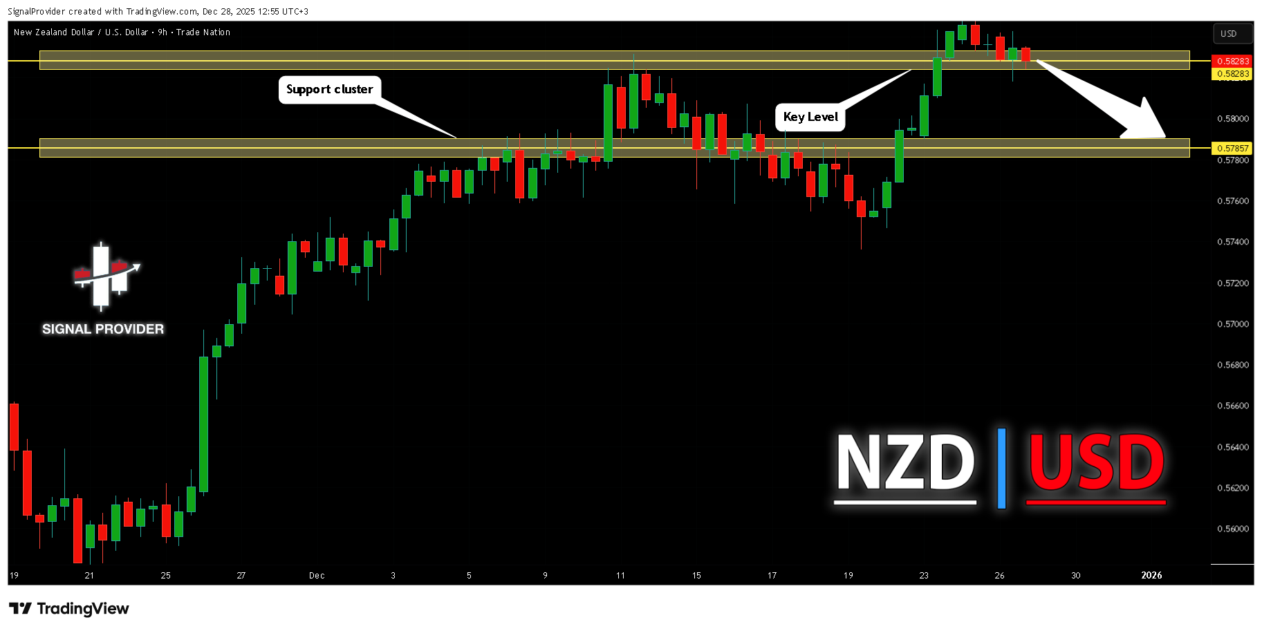 TRADENATION:NZDUSD Chart Image by SignalProvider