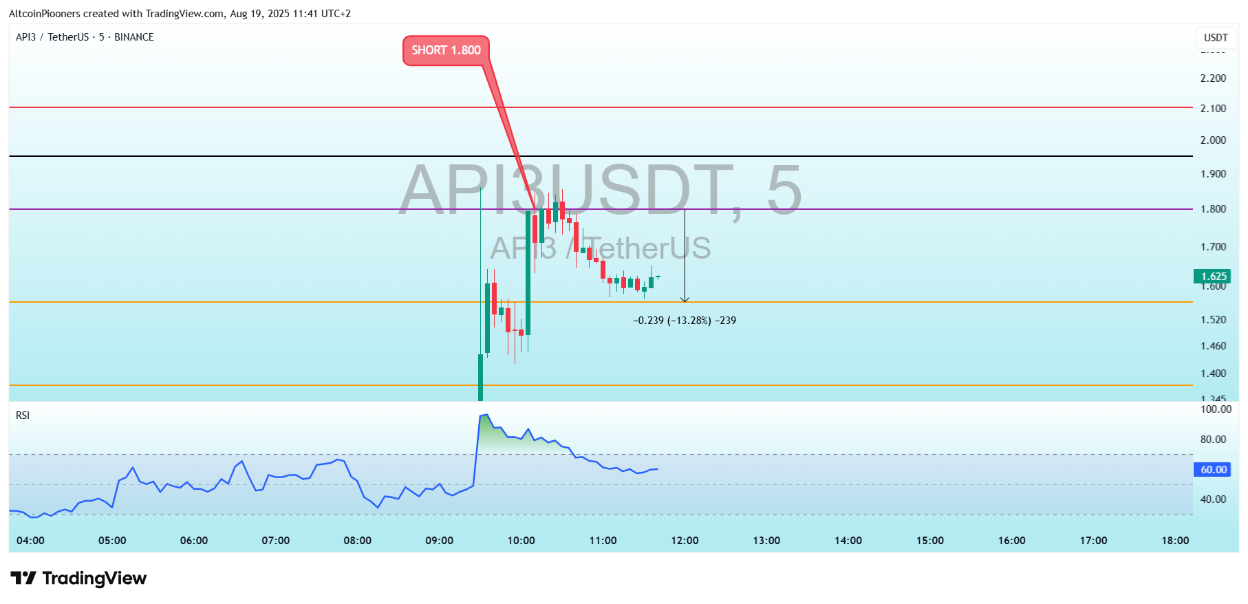 BINANCE:API3USDT Chart Image by AltcoinPiooners