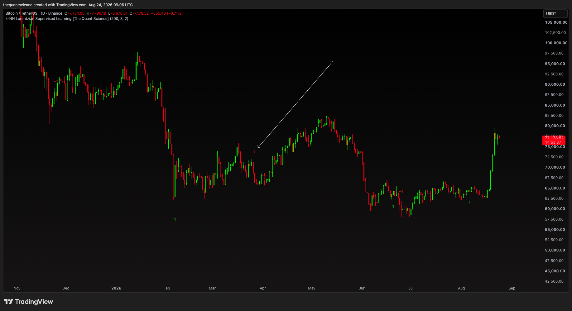 BINANCE:BTCUSDT Chart Image by thequantscience