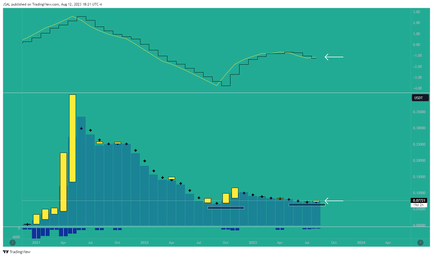 BINANCE:DOGEUSDT Chart Image by JSAL