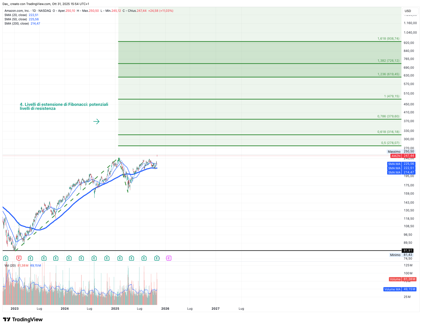 BATS:AMZN Chart Image by Dav_