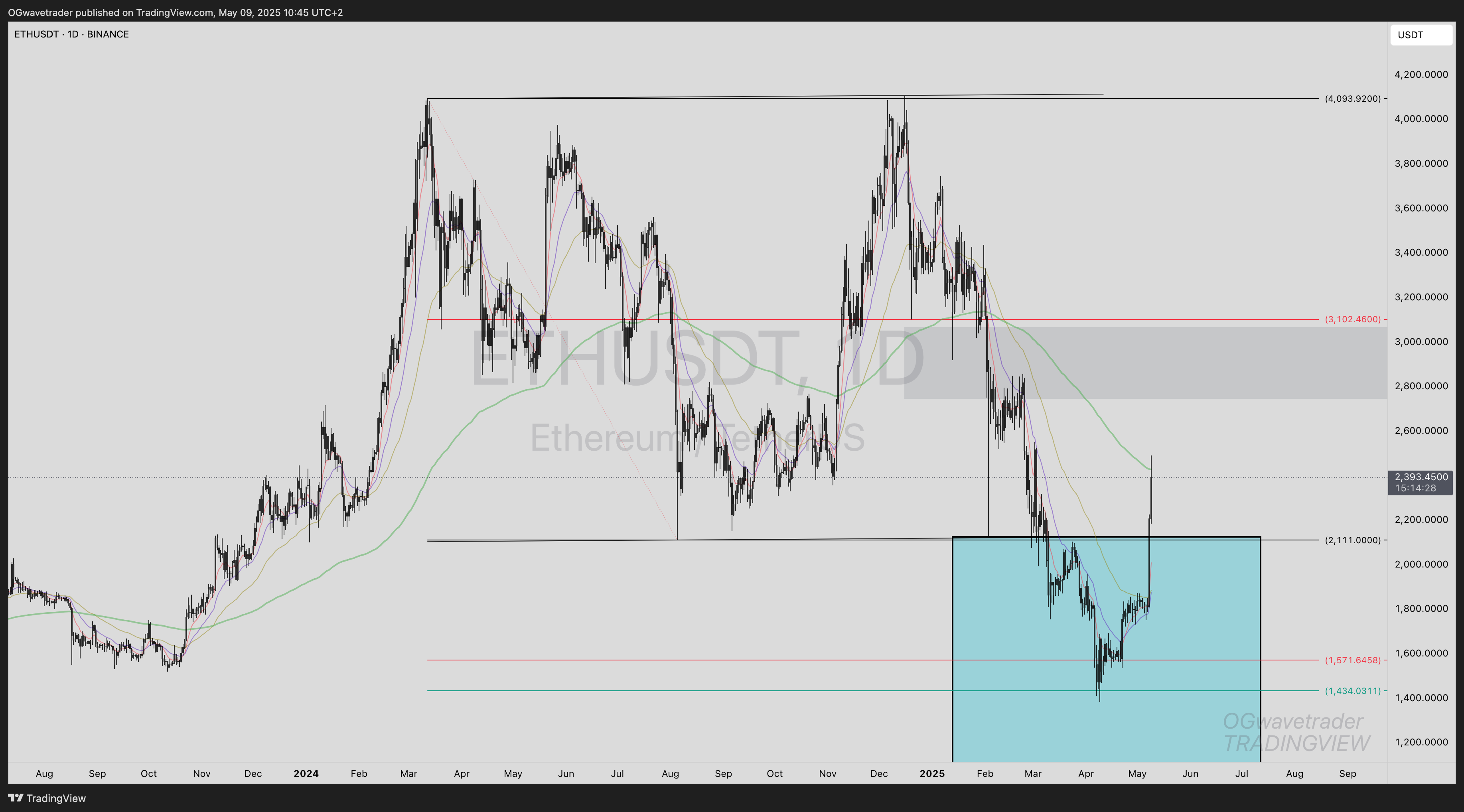 BINANCE:ETHUSDTチャート画像 - OGwavetraderの投稿