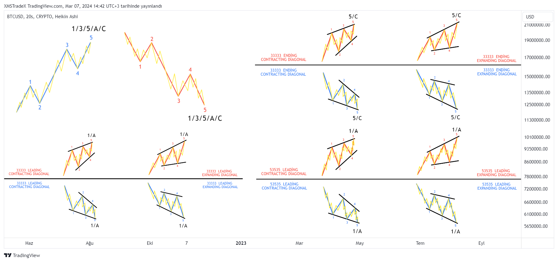 Imej Carta CRYPTO:BTCUSD oleh XMSTradeX
