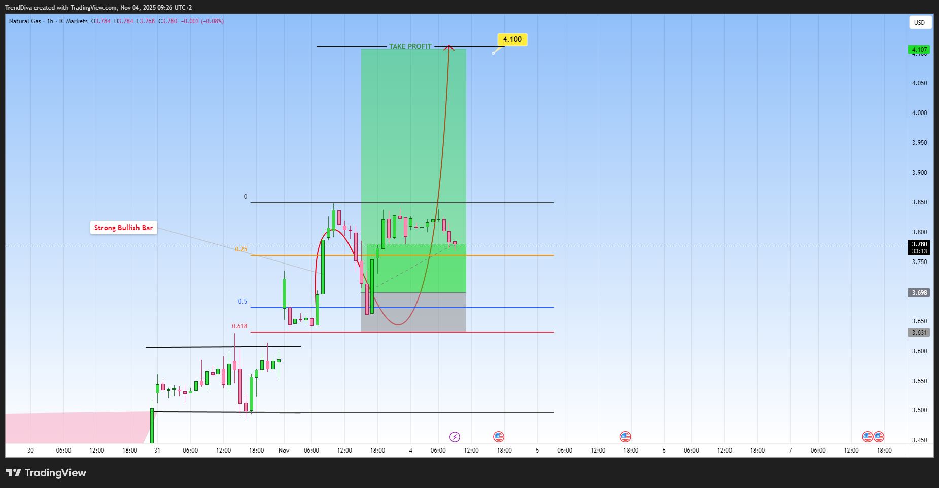 ICMARKETS:XNGUSD Chart Image by TrendDiva