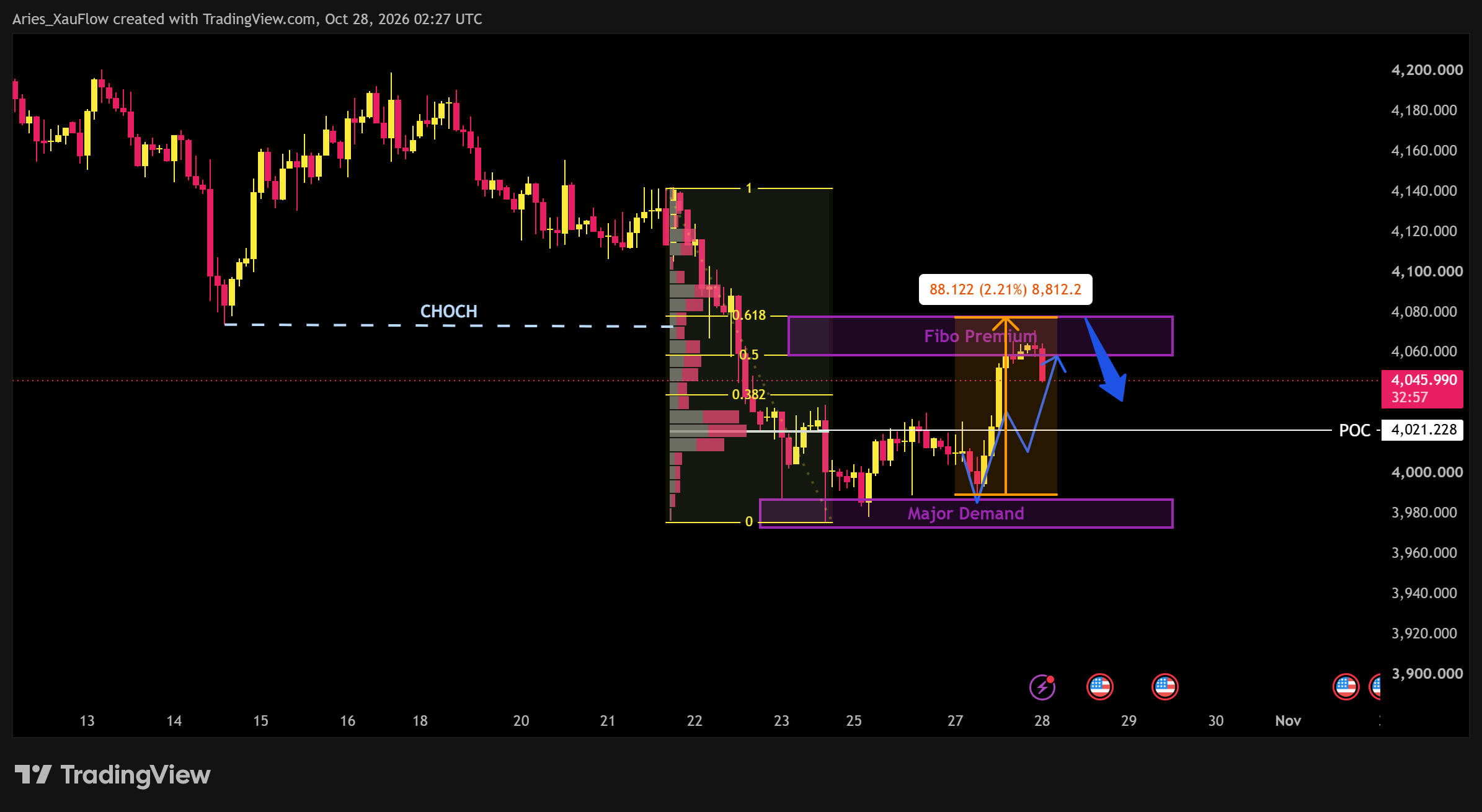 OANDA:XAUUSD Chart Image by Aries_XauFlow
