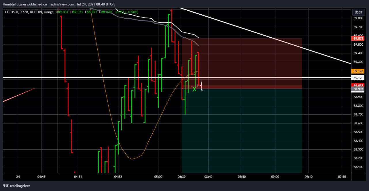 KUCOIN:LTCUSDT Chart Image by HumbleFutures