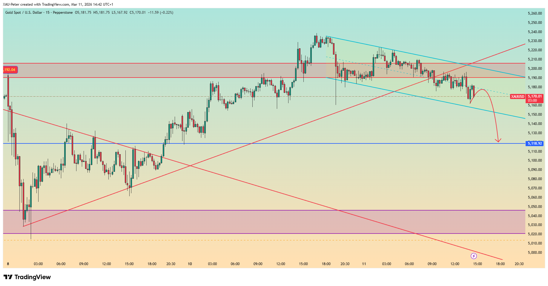 PEPPERSTONE:XAUUSD Chart Image by dsfdsfvfd
