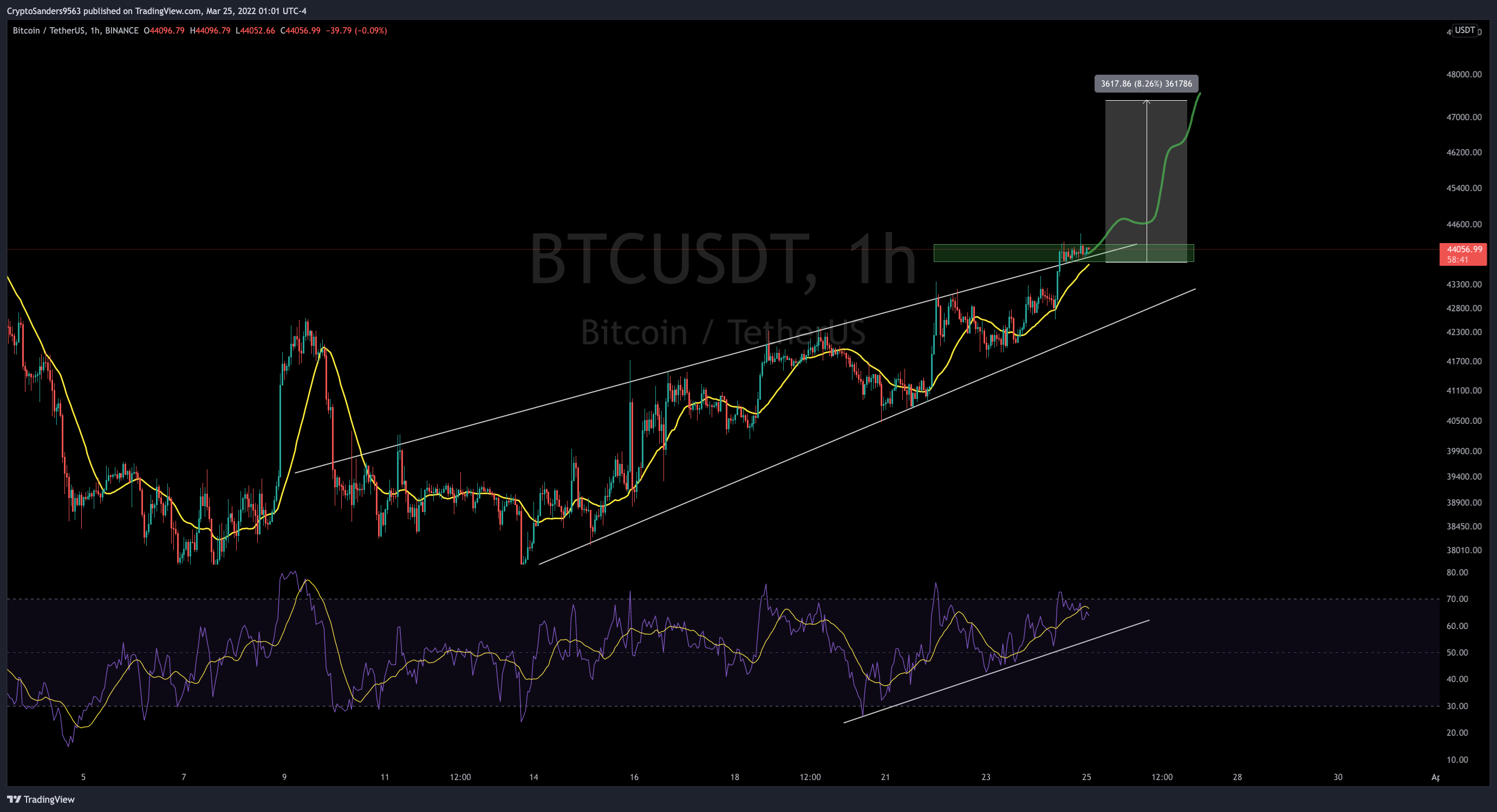 BINANCE:BTCUSDT 图表图片 由 CryptoSanders9563 提供