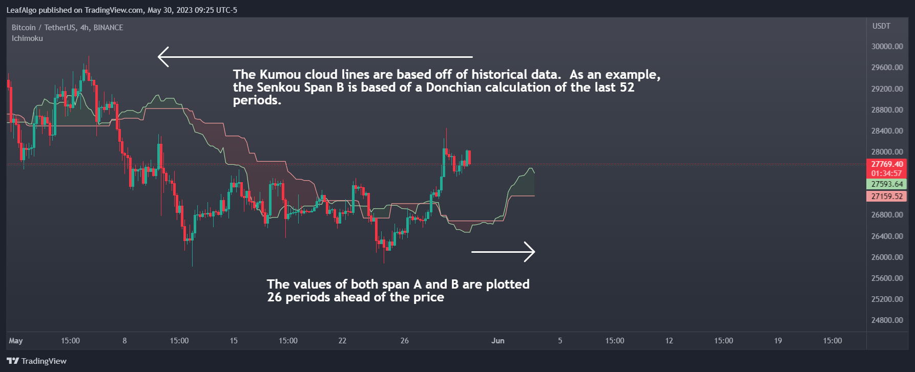 BINANCE:BTCUSDT Chart Image by LeafAlgo
