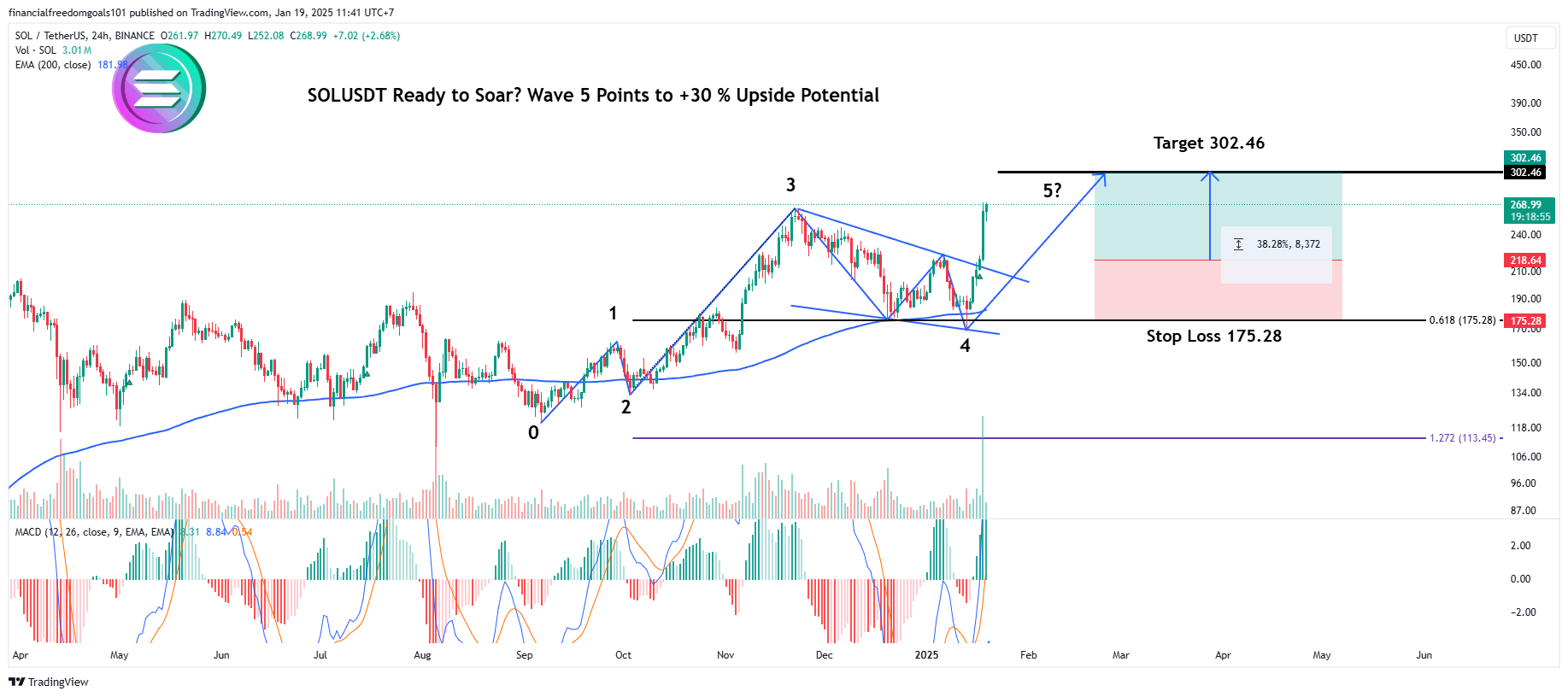 BINANCE:SOLUSDT Chart Image by financialfreedomgoals101