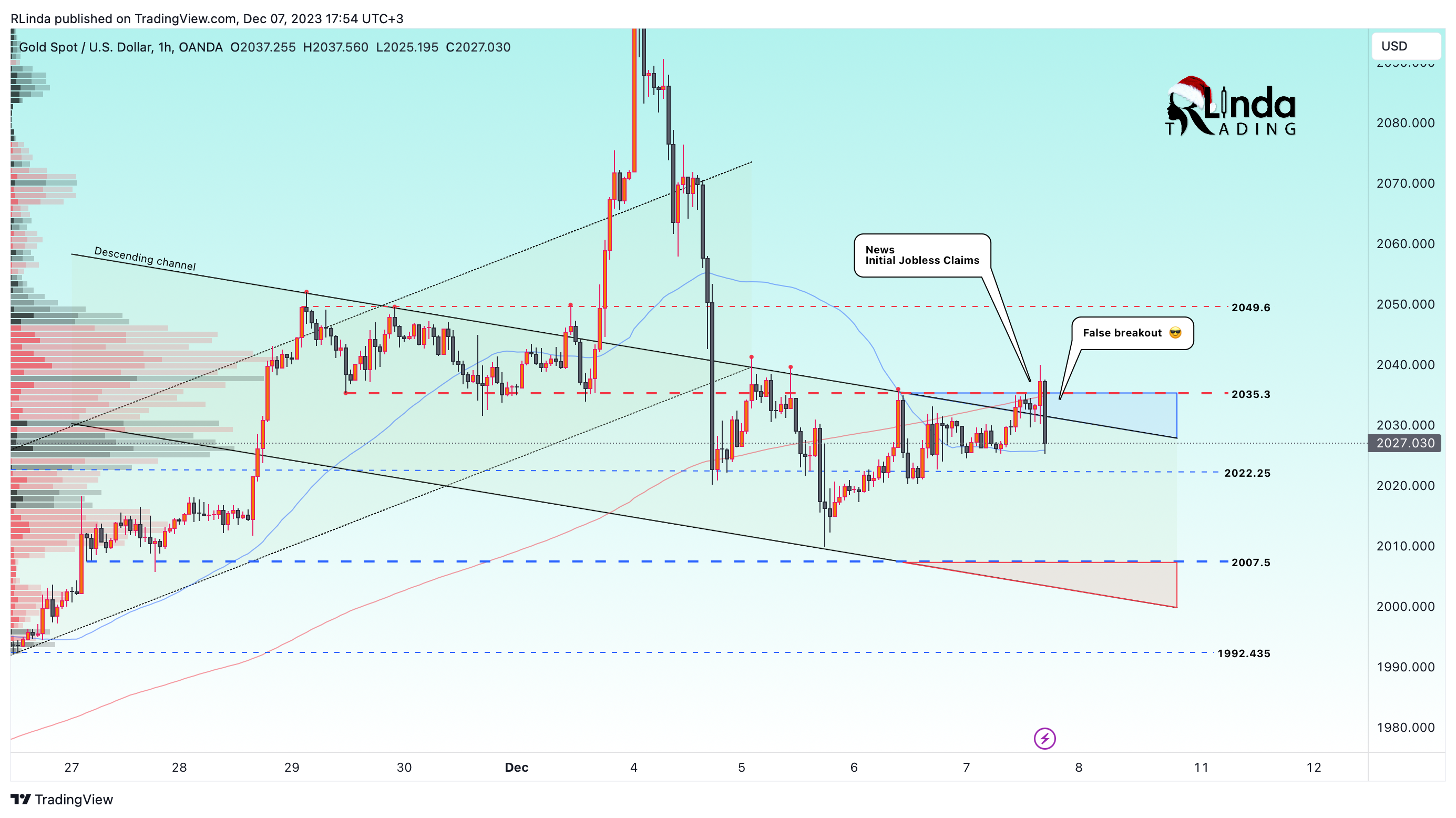 OANDA:XAUUSD Chart Image by RLinda