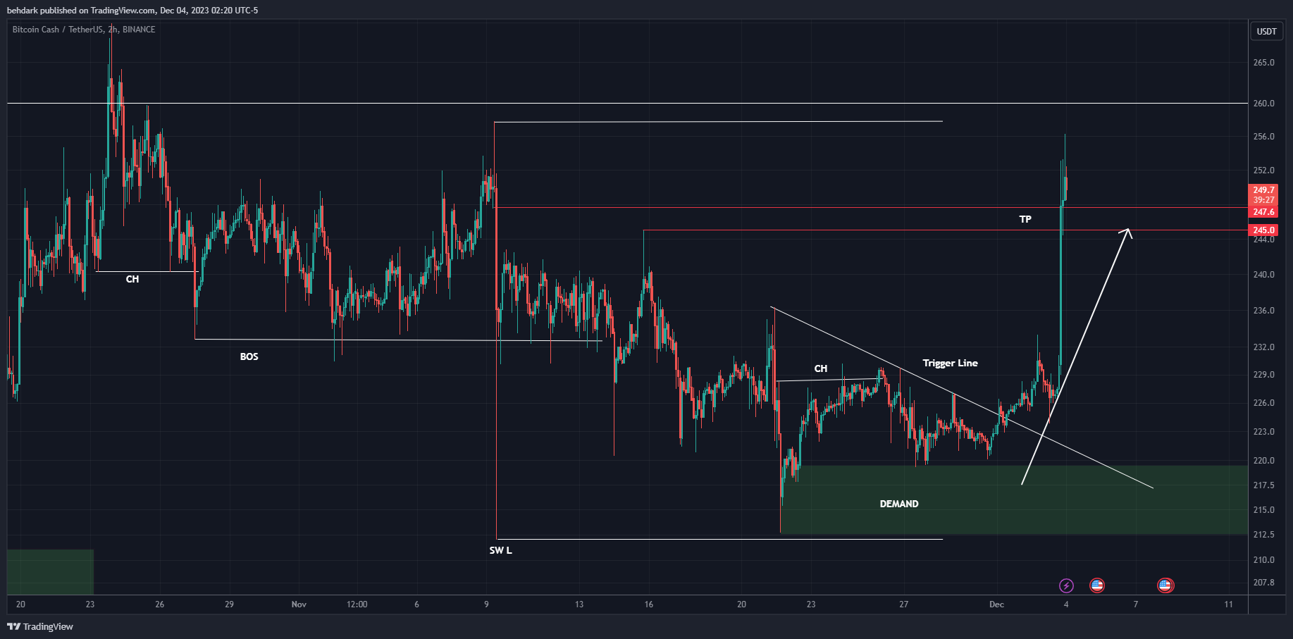 BINANCE:BCHUSDT صورة الرسم البياني by behdark