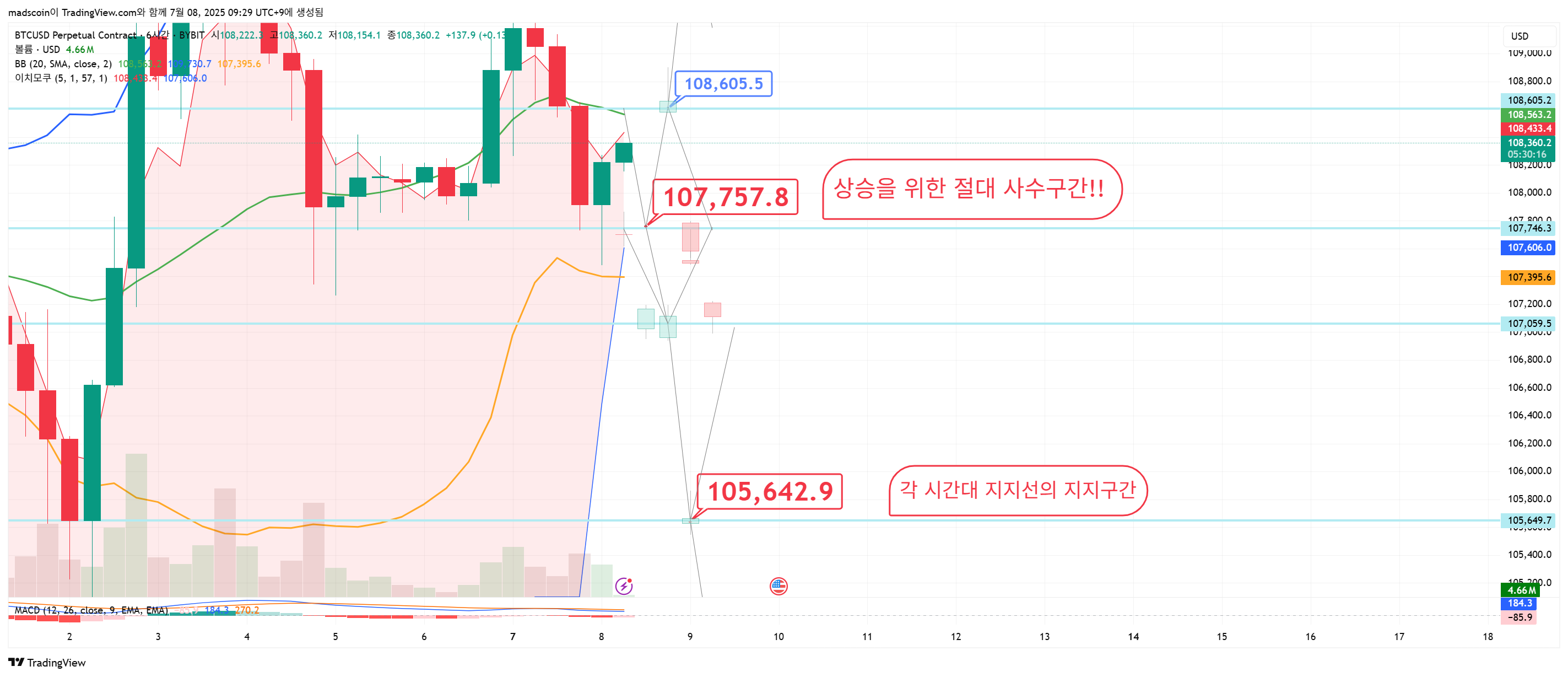 BYBIT:BTCUSD.P Chart Image by madscoin
