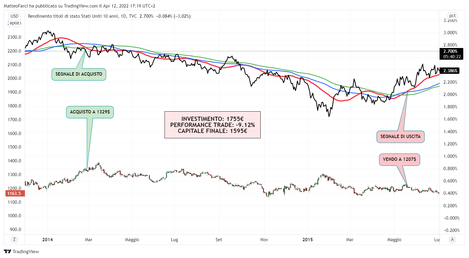 TVC:US10Y Chart Image by MatteoFarci