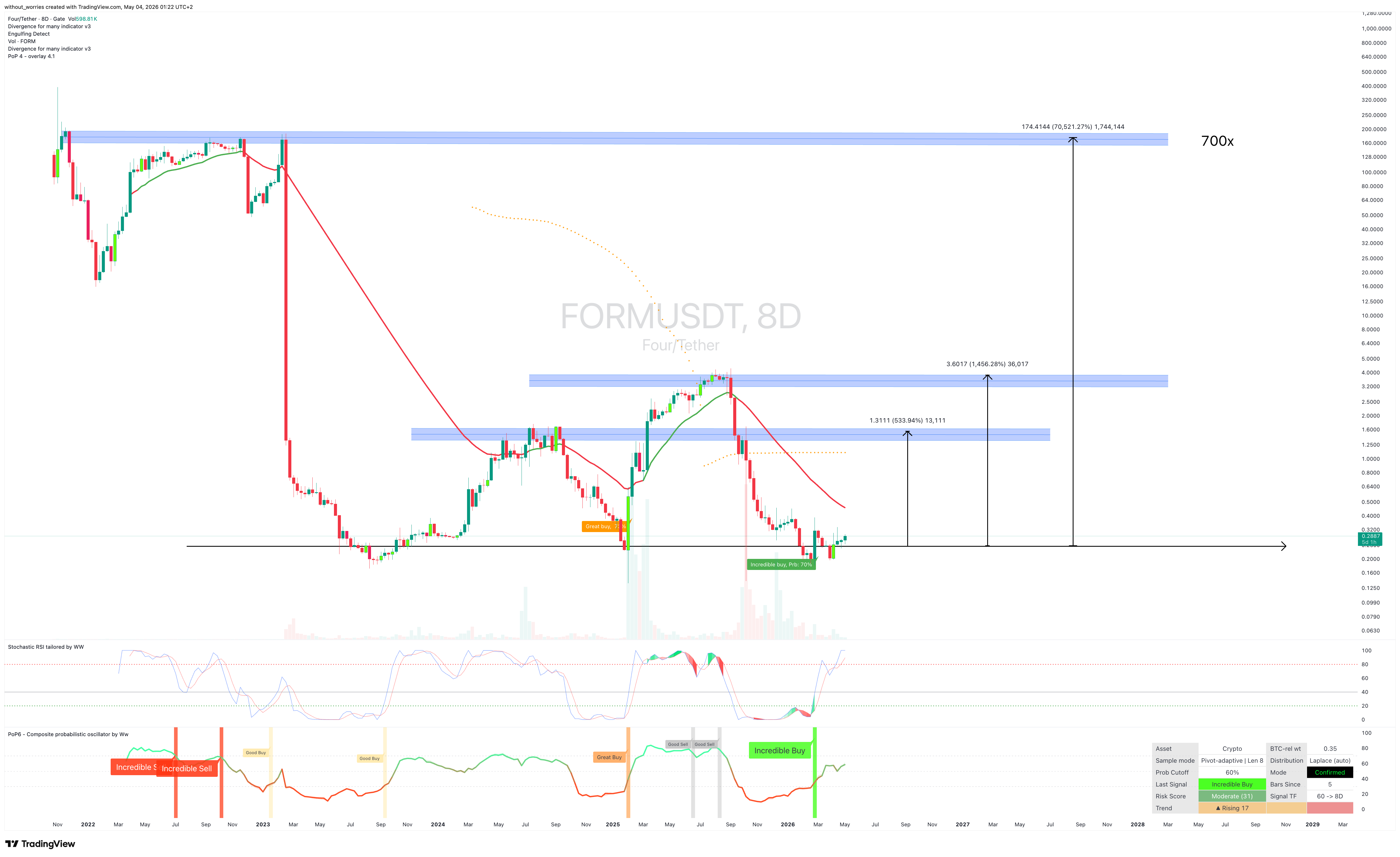 GATE:FORMUSDT Chart Image by without_worries