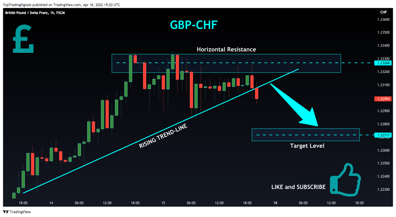 FX:GBPCHF Chartbild von TopTradingSignals