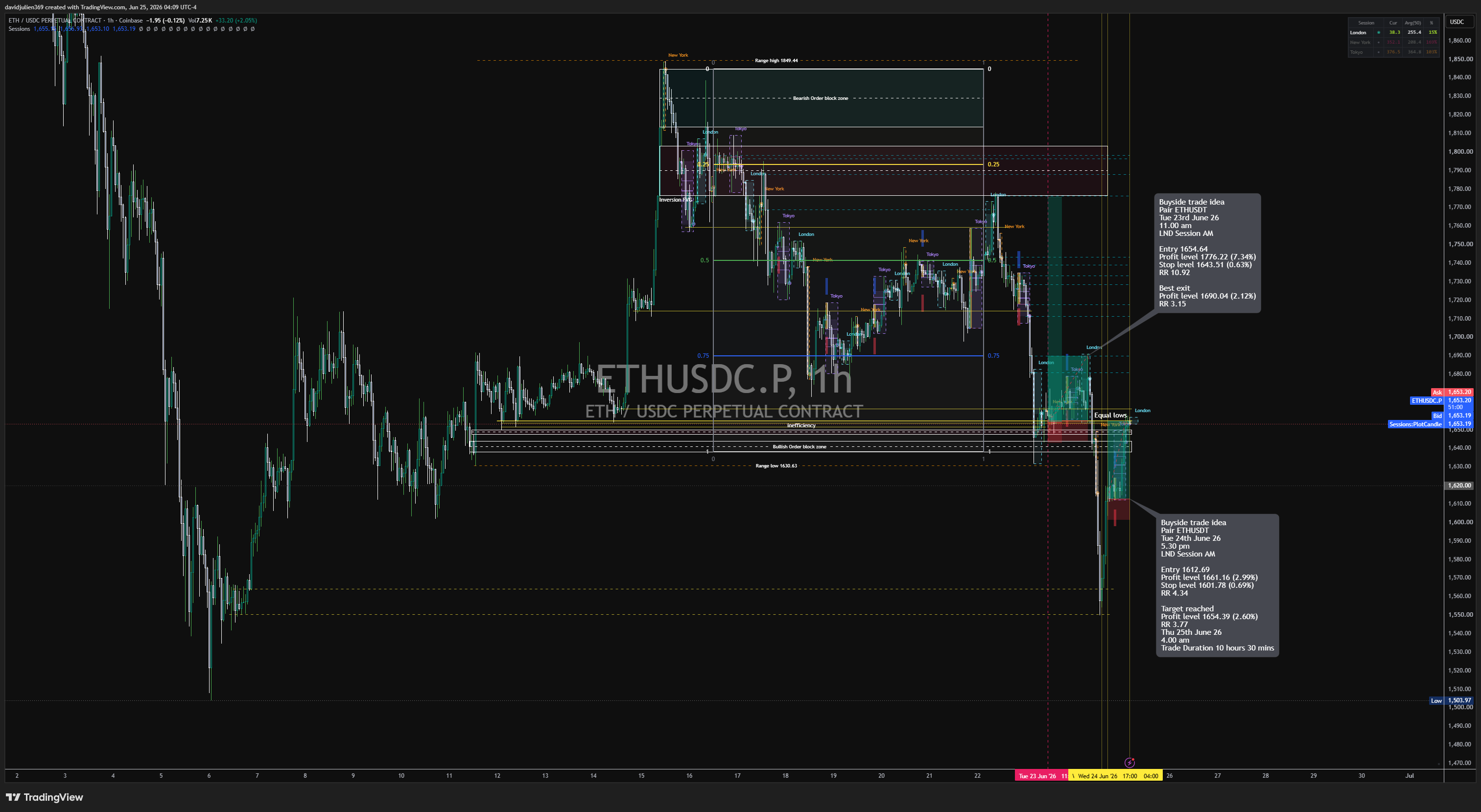 COINBASE:ETHUSDC.P Chart Image by davidjulien369