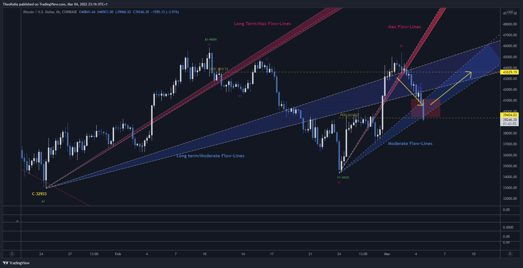 COINBASE:BTCUSD Chart Image by TheoKalia