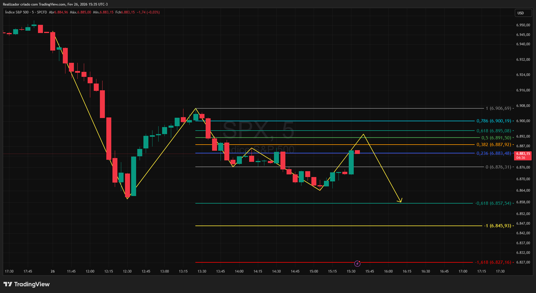SP:SPX Chart Image by Realizador