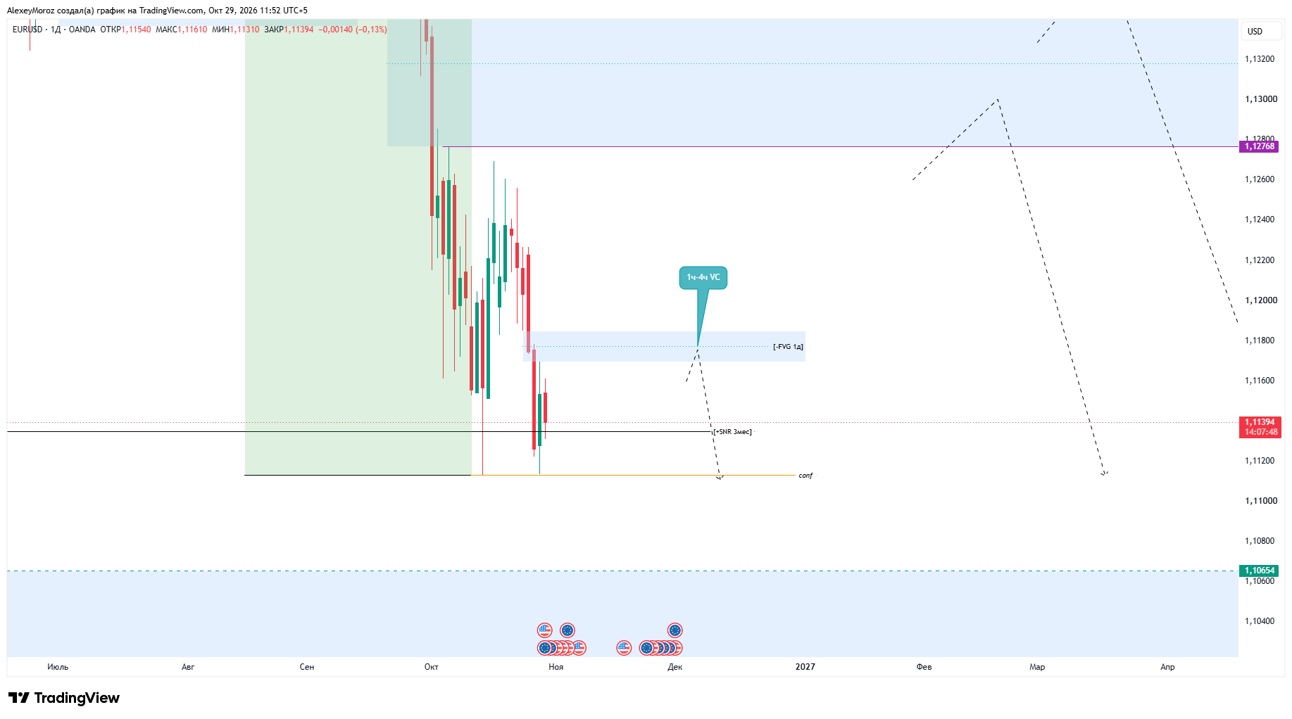 OANDA:EURUSD Chart Image by AlexeyMoroz
