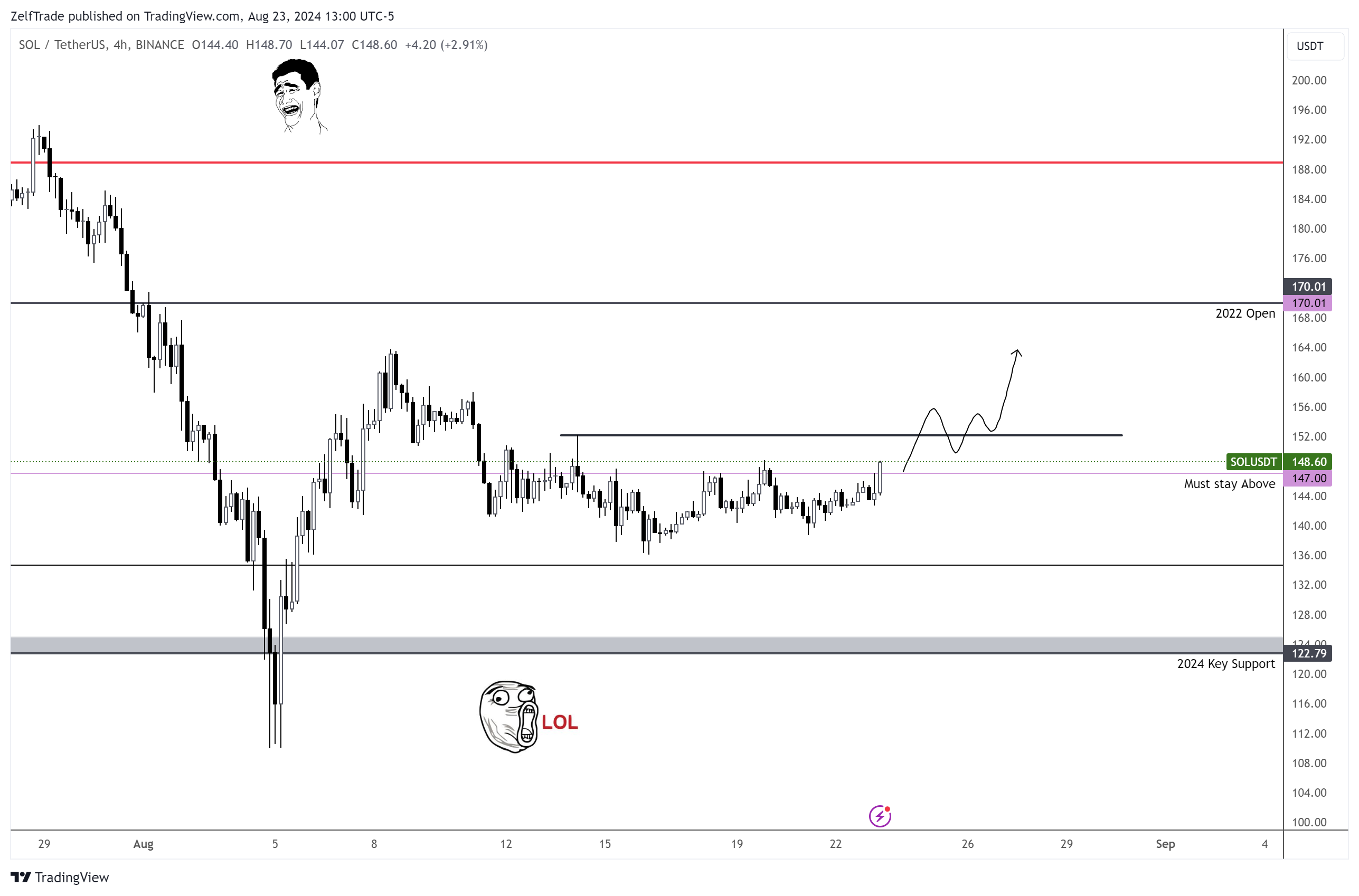 BINANCE:SOLUSDT Chart Image by ZelfTrade