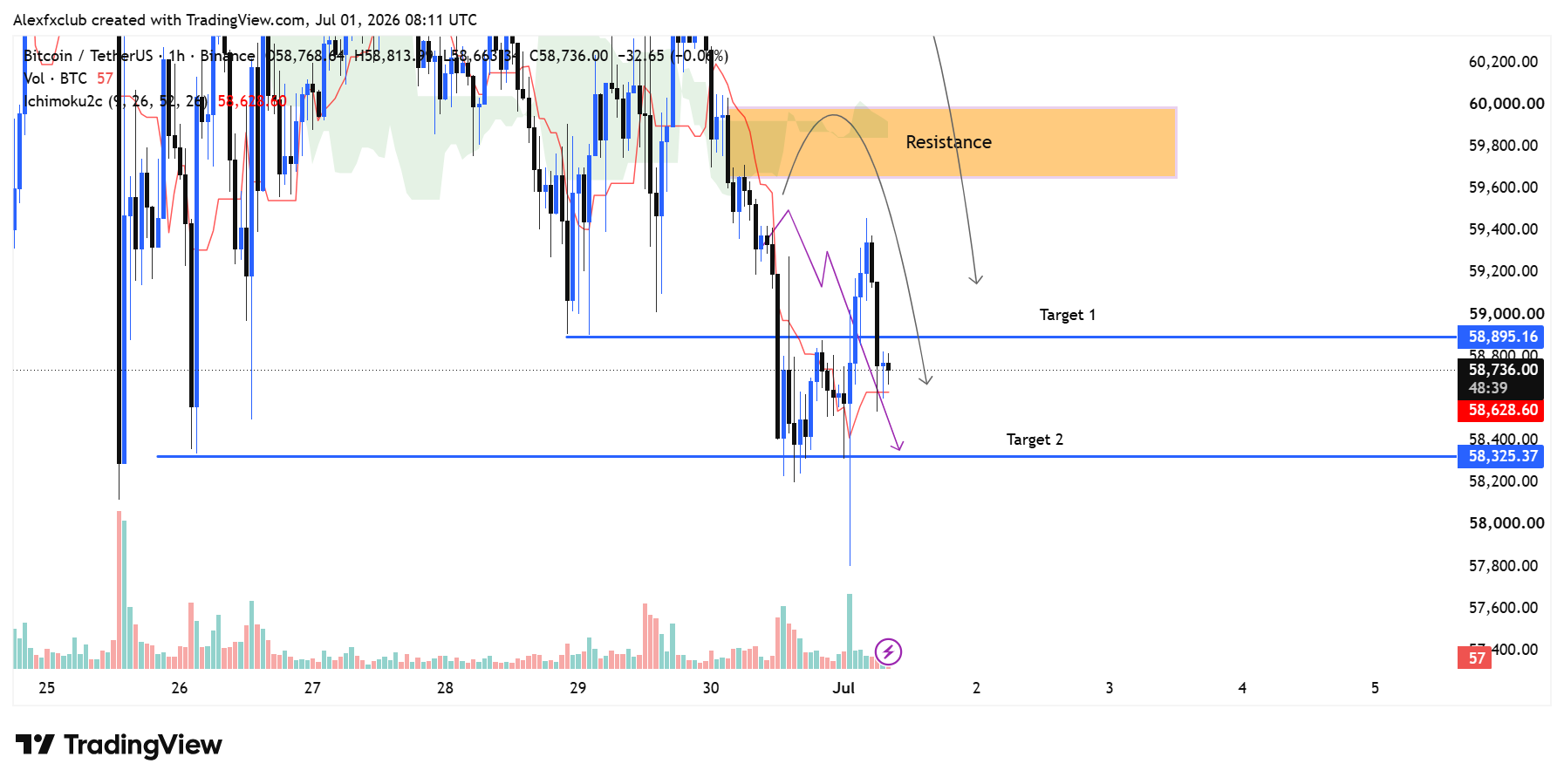 BINANCE:BTCUSDT Ảnh biểu đồ của Alexfxclub