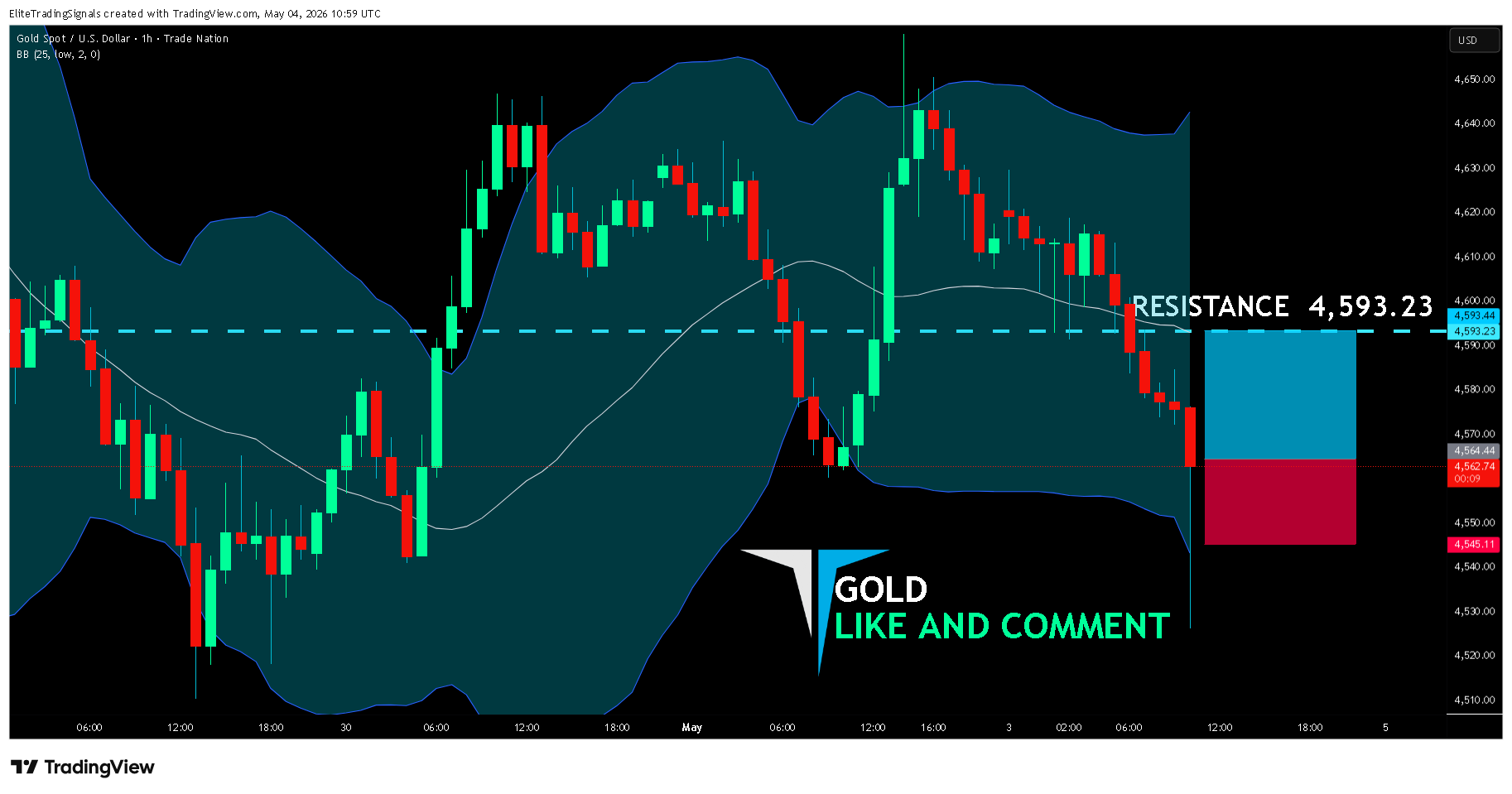 TRADENATION:XAUUSD Chart Image by EliteTradingSignals