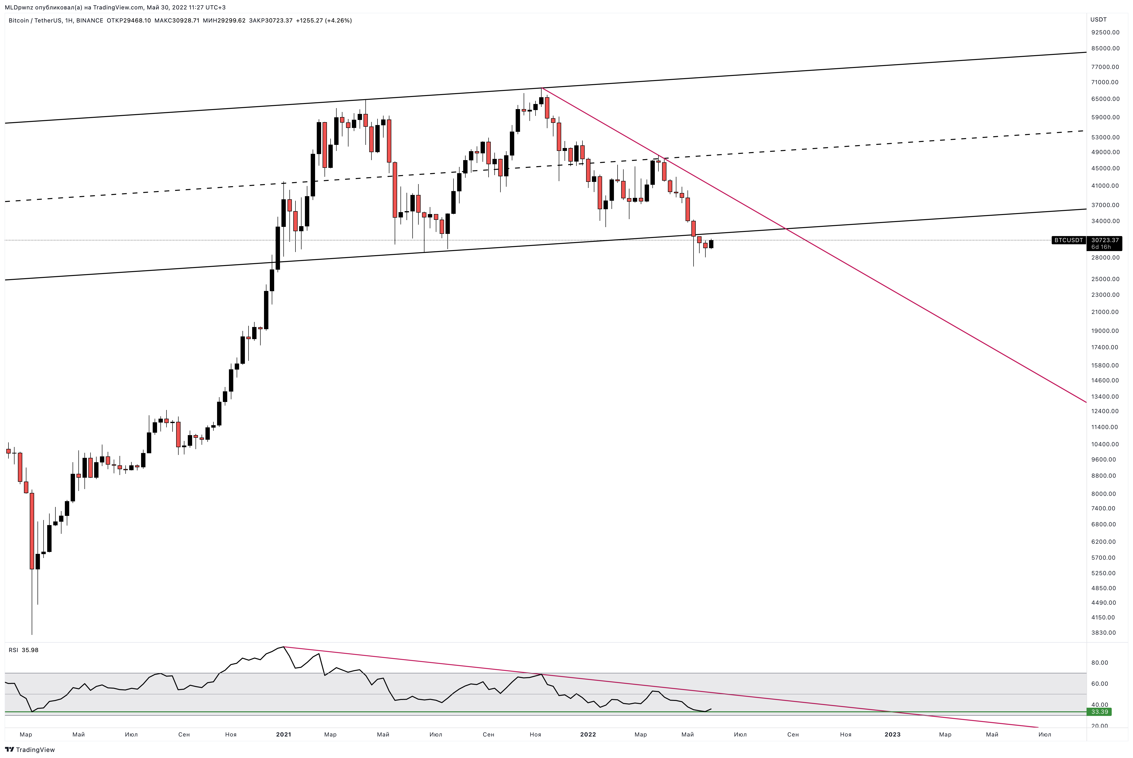 BINANCE:BTCUSDT Chart Image by MLDpwnz