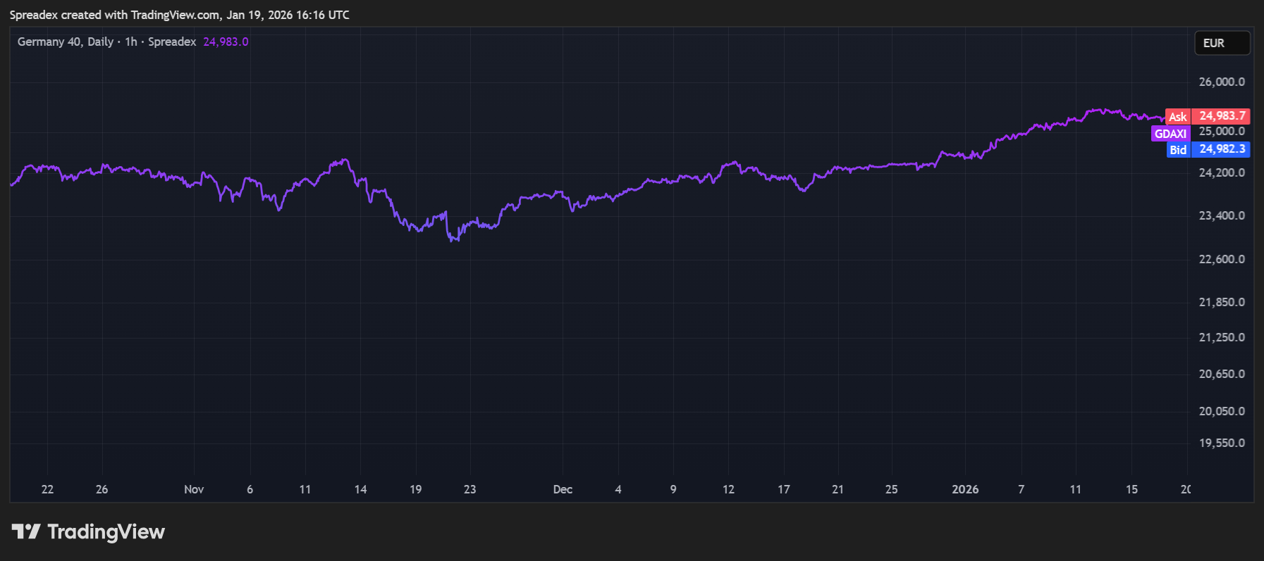 SPREADEX:GDAXI Chart Image by Spreadex