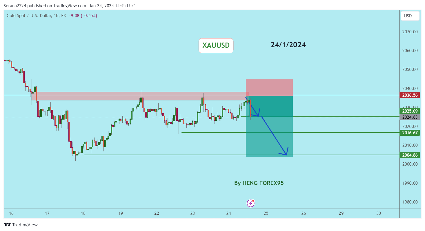 FX:XAUUSD Chart Image by Serana2324