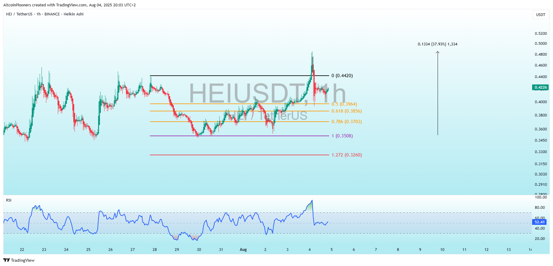 BINANCE:HEIUSDT Image du graphique par AltcoinPiooners