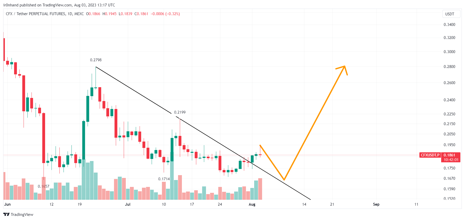 MEXC:CFXUSDT.P Chart Image by ir0nhand