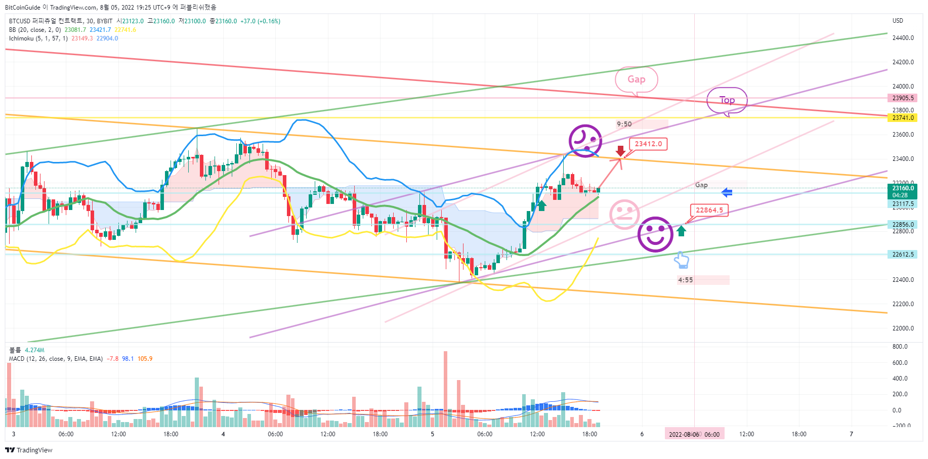 BYBIT:BTCUSD Imagen del gráfico de BitCoinGuide
