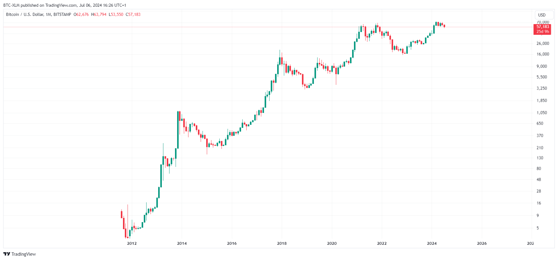 BITSTAMP:BTCUSD 图表图片 由 BTC-XLM 提供