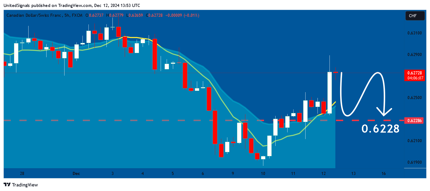 FX:CADCHF Chart Image by UnitedSignals